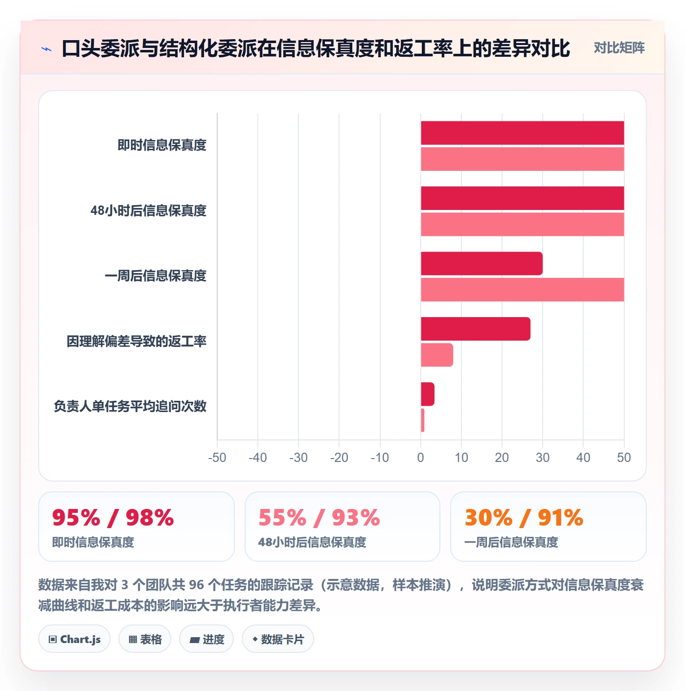 委派怎么做？项目负责人效率提升：任务分派从0到1