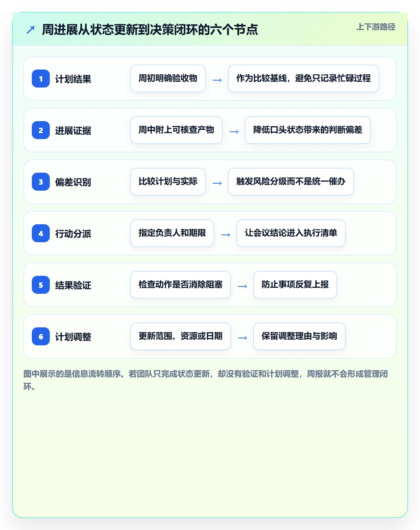 周进展管理指南：企业管理者如何做好进度跟踪，协同管理全流程