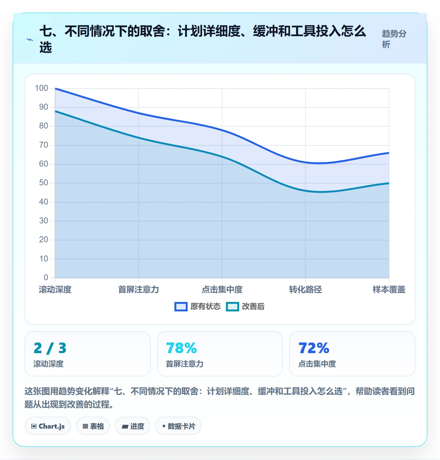 七、不同情况下的取舍:计划详细度、缓冲和工具投入怎么选