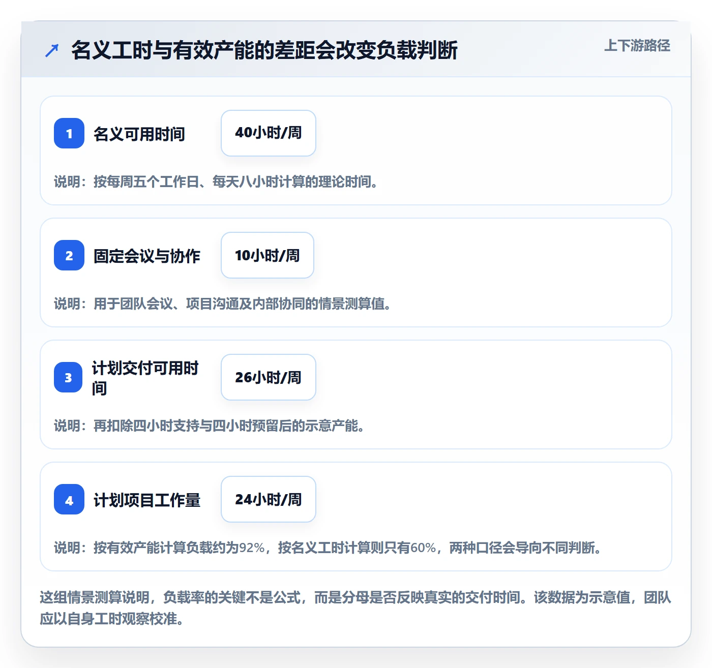 工作负载怎么做？实施团队流程优化：资源负载从0到1