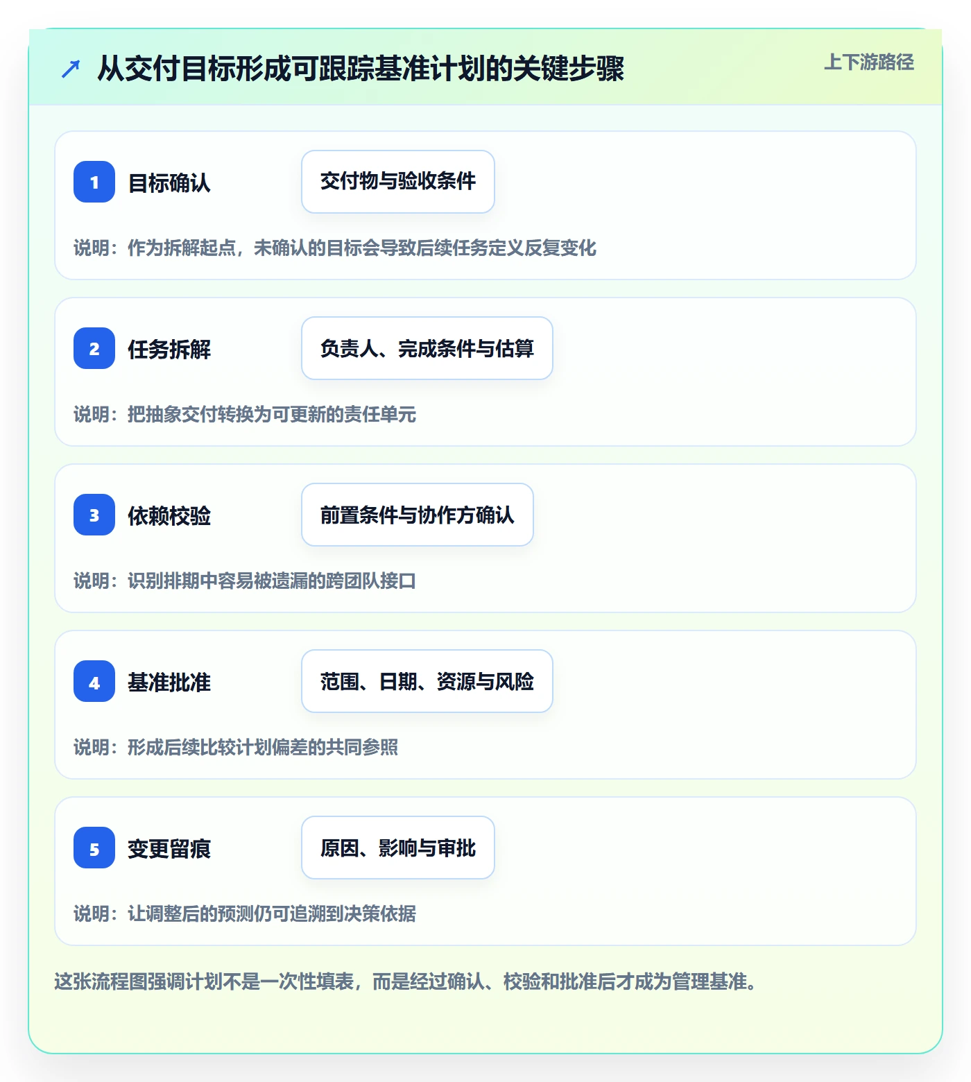 甘特图流程与规范:管理层甘特图协同管理关键指标