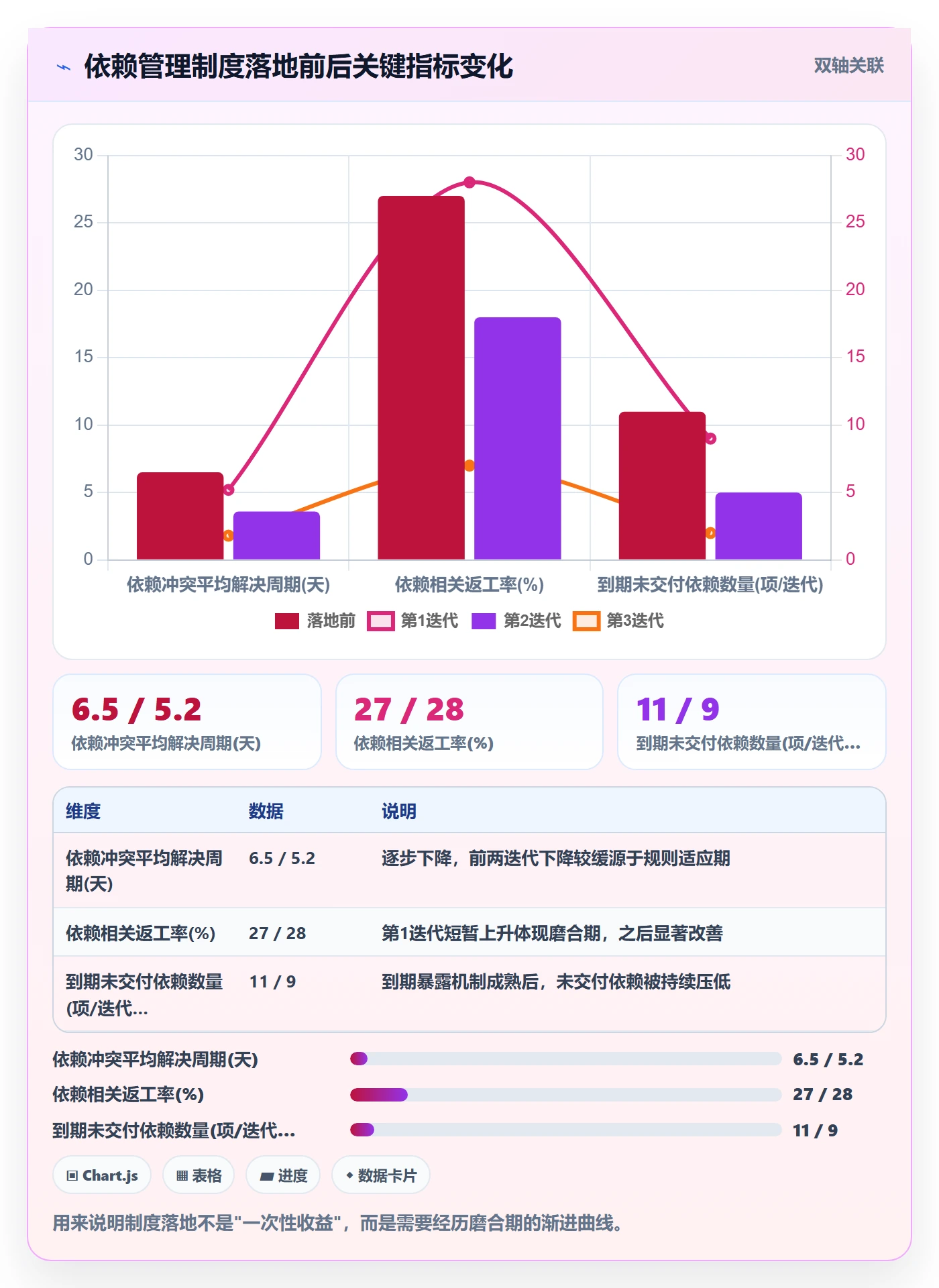 任务依赖如何做好依赖冲突？项目经理制度设计与操作步骤