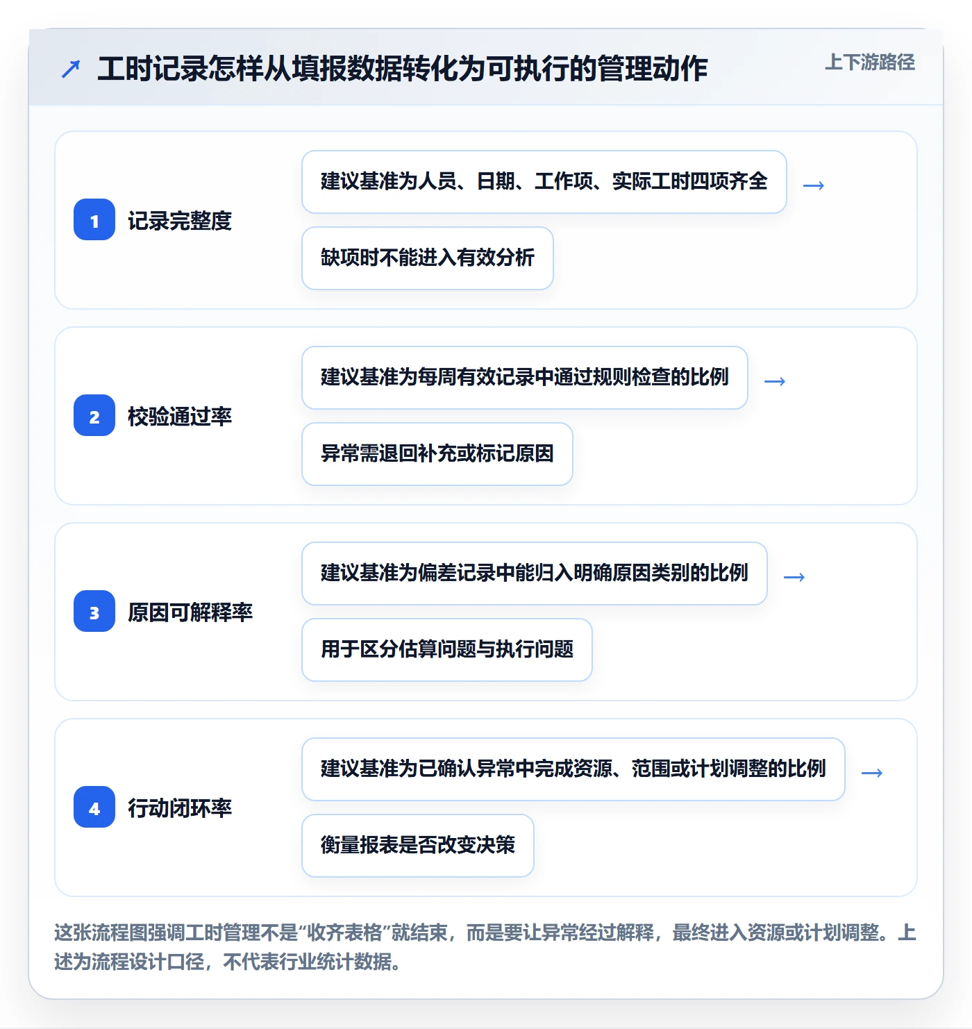 周报工时怎么做？PMO效率提升：工时表从0到1