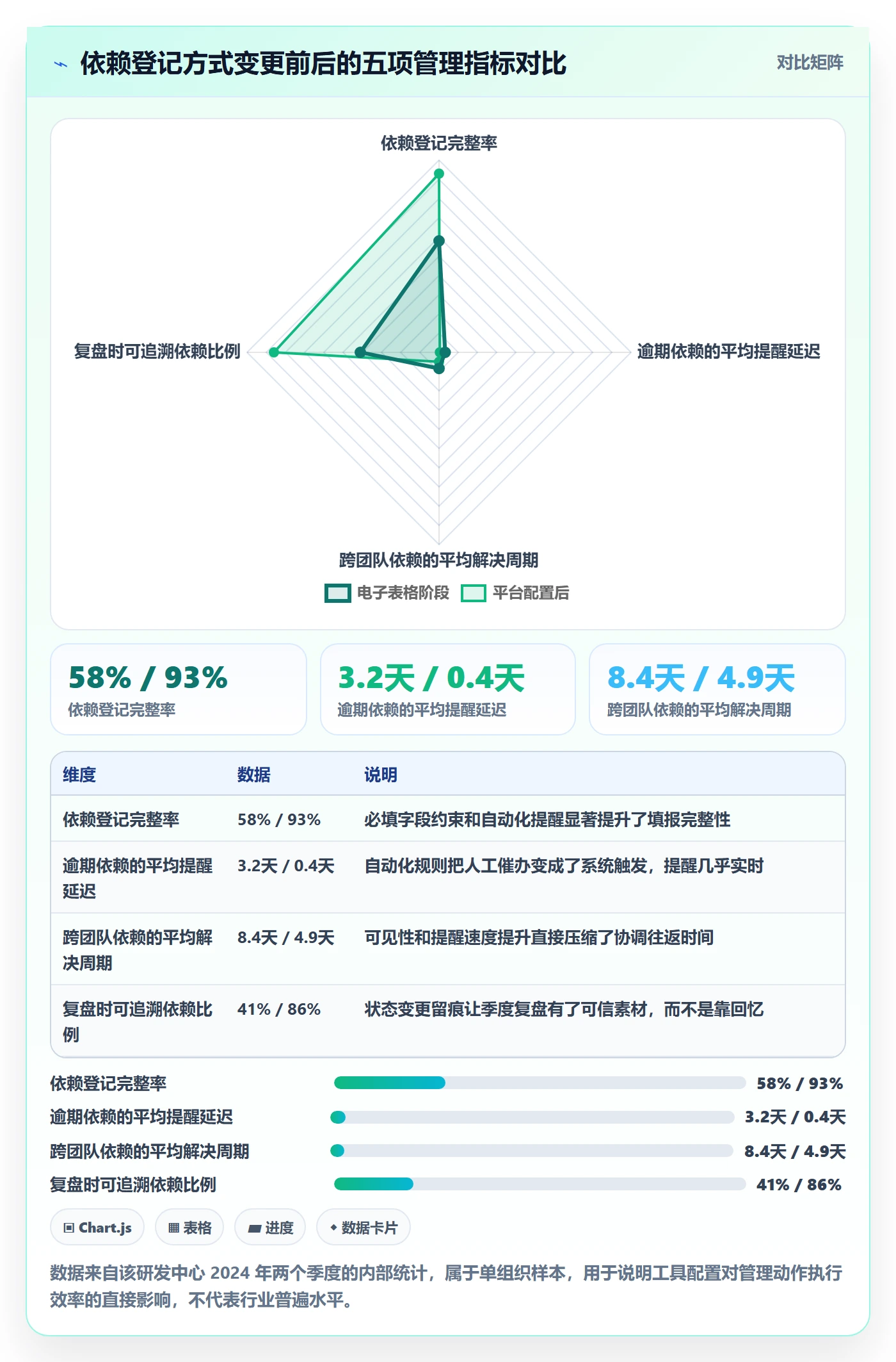 依赖关系管理方法大全:研发团队任务依赖落地方案落地清单