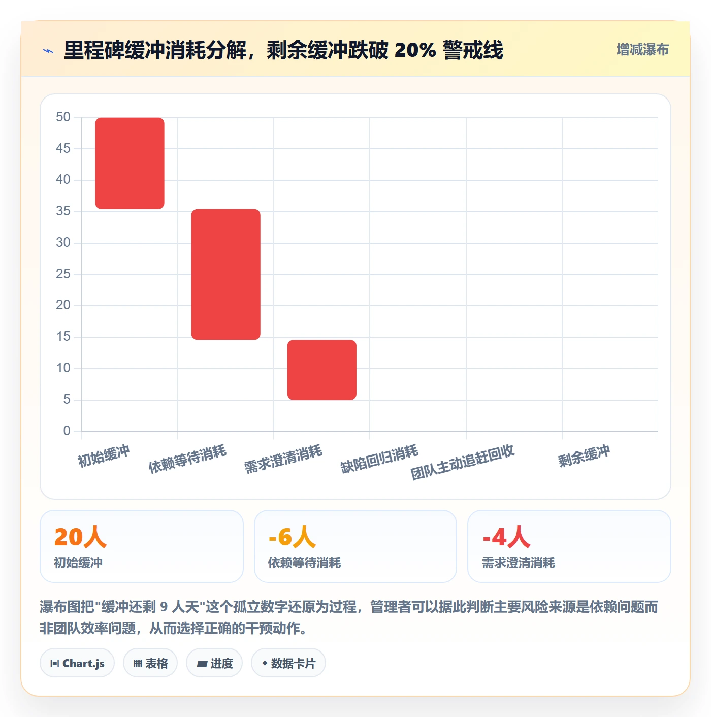 项目进度最佳实践：项目经理进度管理数据分析，常见问题