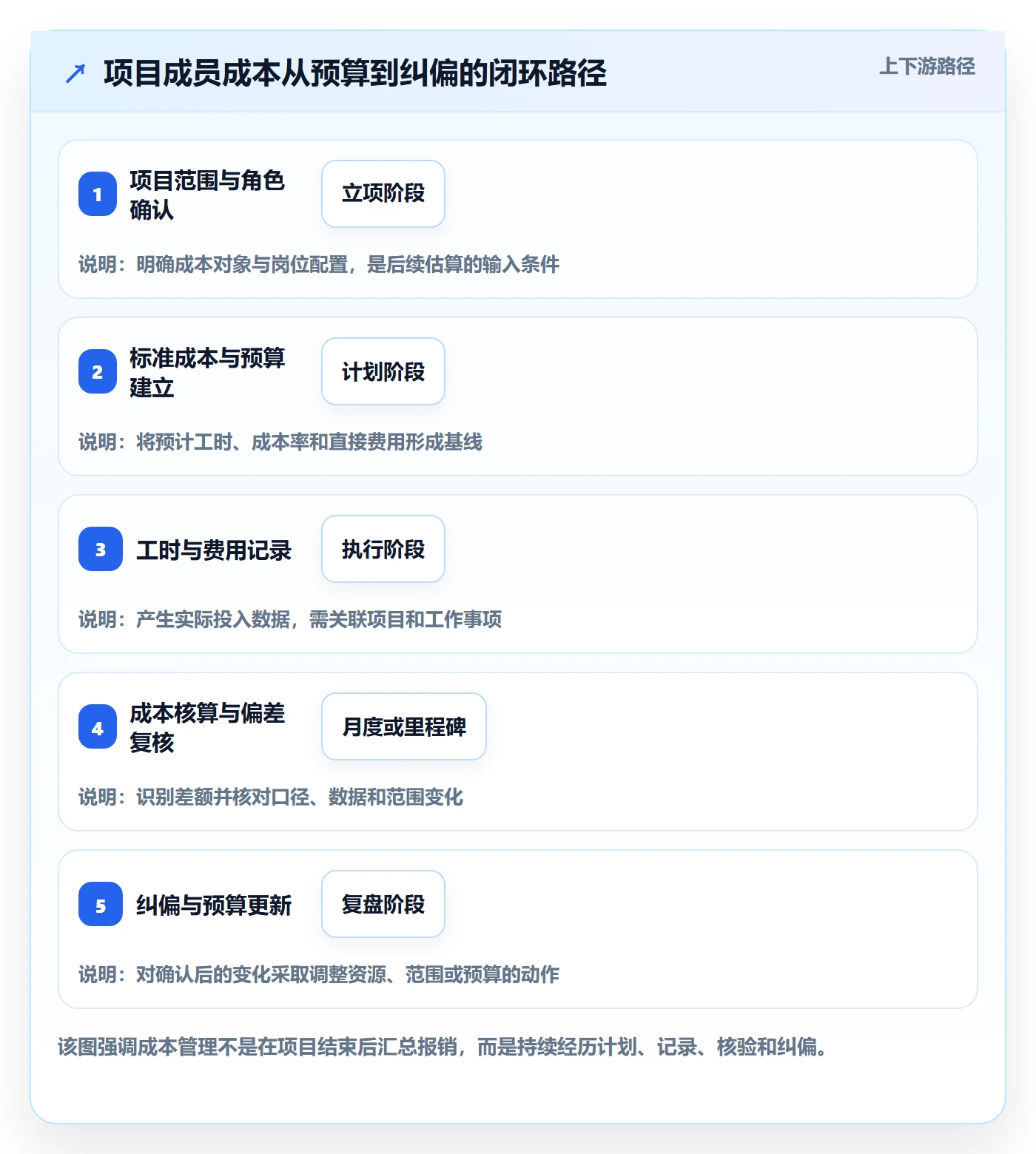 费用管理方法大全：项目成员成本管理制度设计落地清单