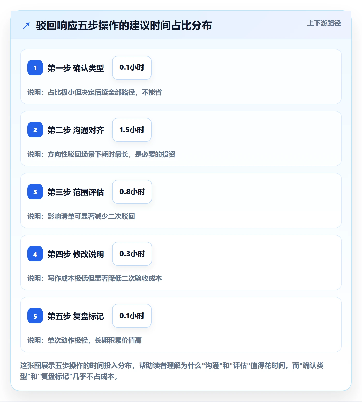 驳回实操方法：研发团队提升任务验收效率的流程优化方法与模板