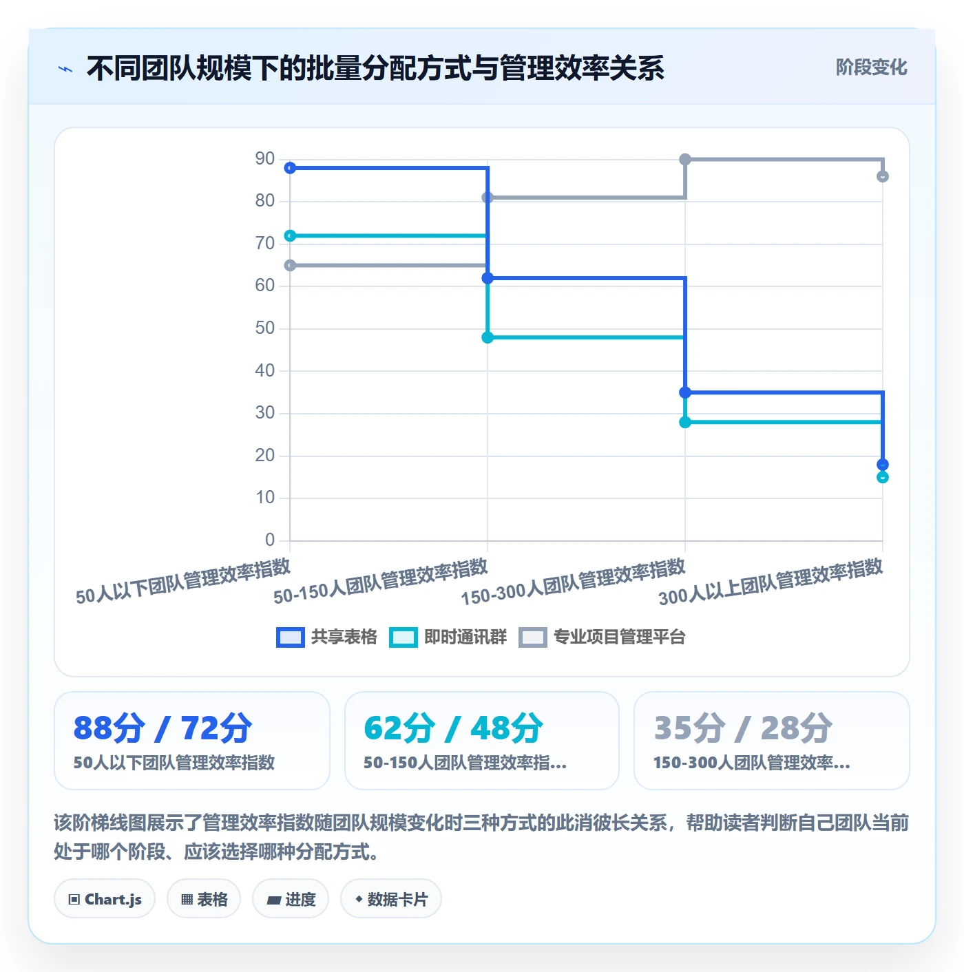 批量分配管理指南：管理层如何做好任务分派，实操方法全流程
