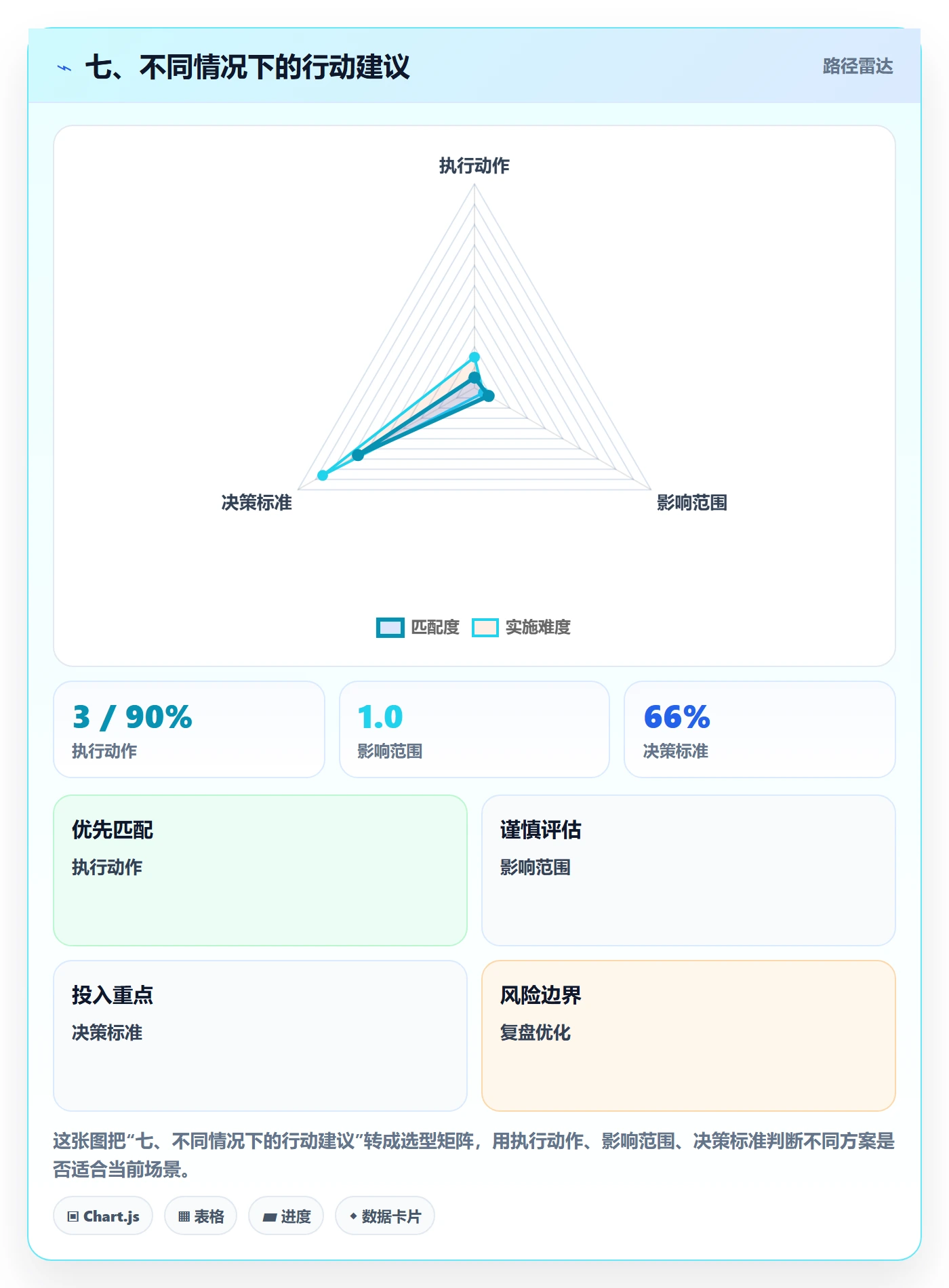 七、不同情况下的行动建议