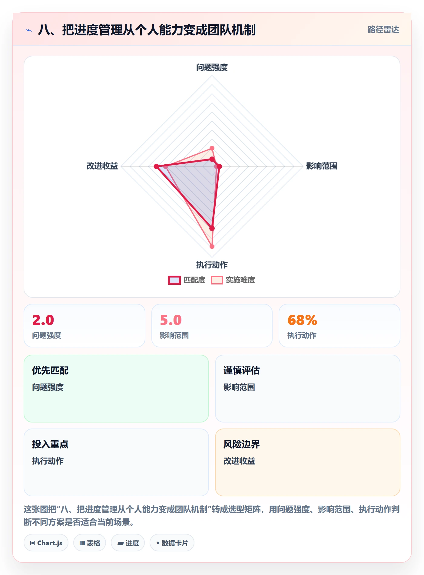 八、把进度管理从个人能力变成团队机制