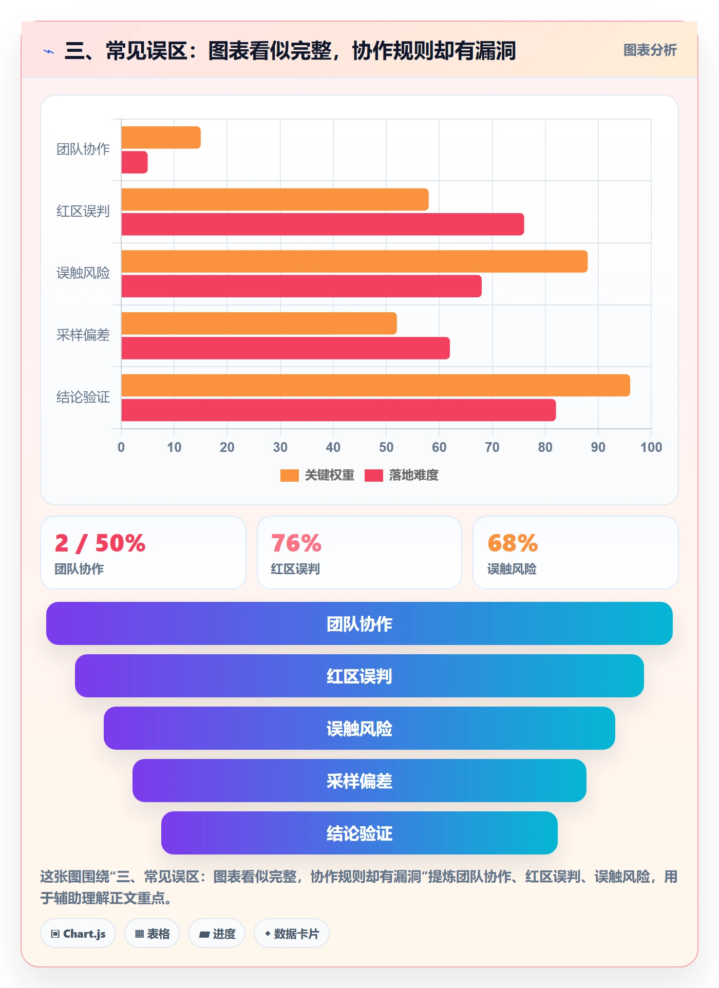 三、常见误区:图表看似完整,协作规则却有漏洞