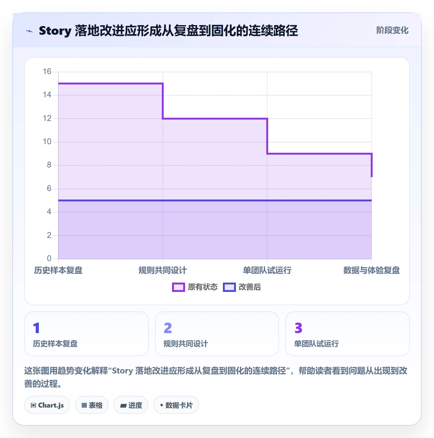 Story落地方案:项目负责人开展敏捷项目的效率提升案例解析