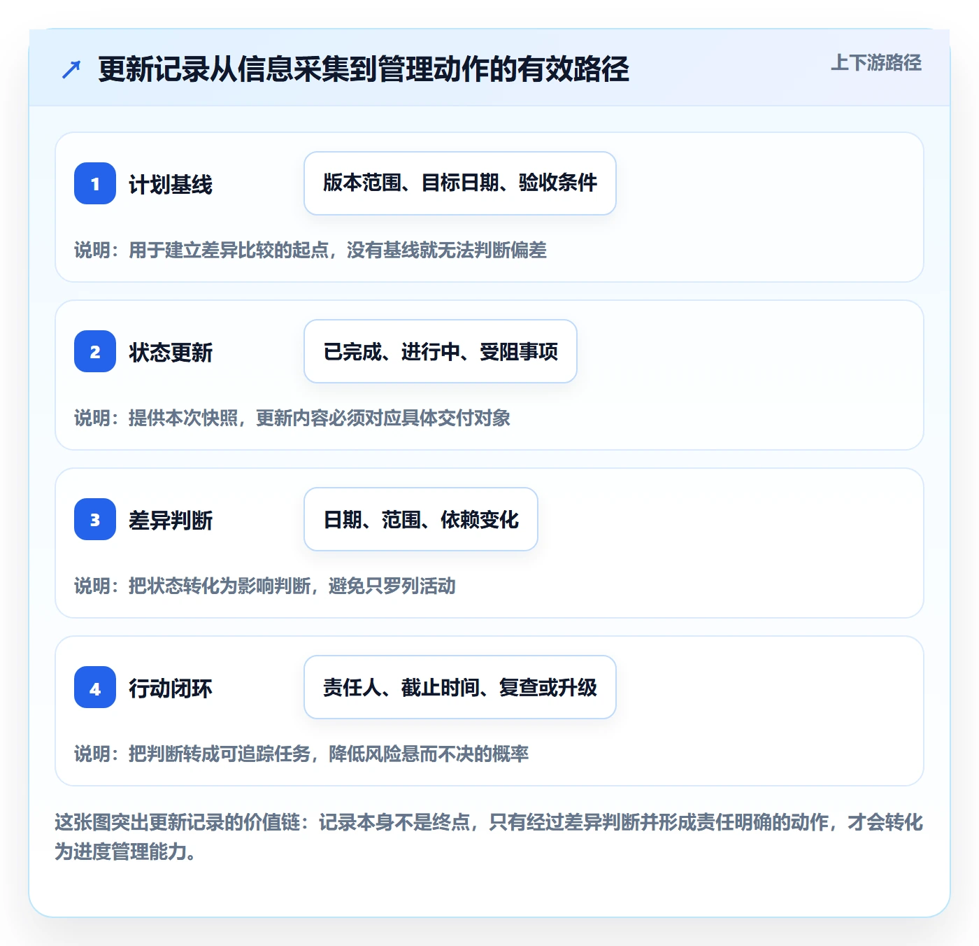 更新记录管理方法大全：项目负责人进度跟踪效率提升落地清单