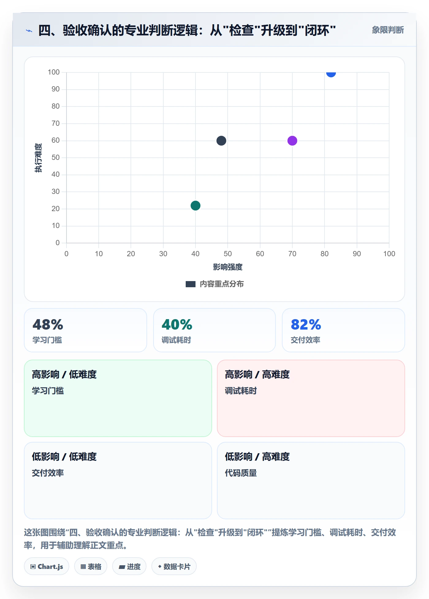 四、验收确认的专业判断逻辑:从"检查"升级到"闭环"