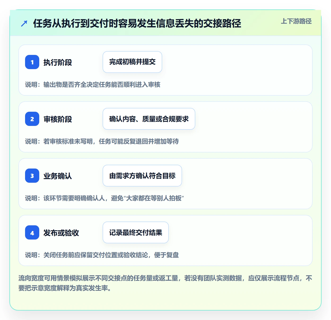 自定义状态管理方法大全:项目成员看板实操方法落地清单