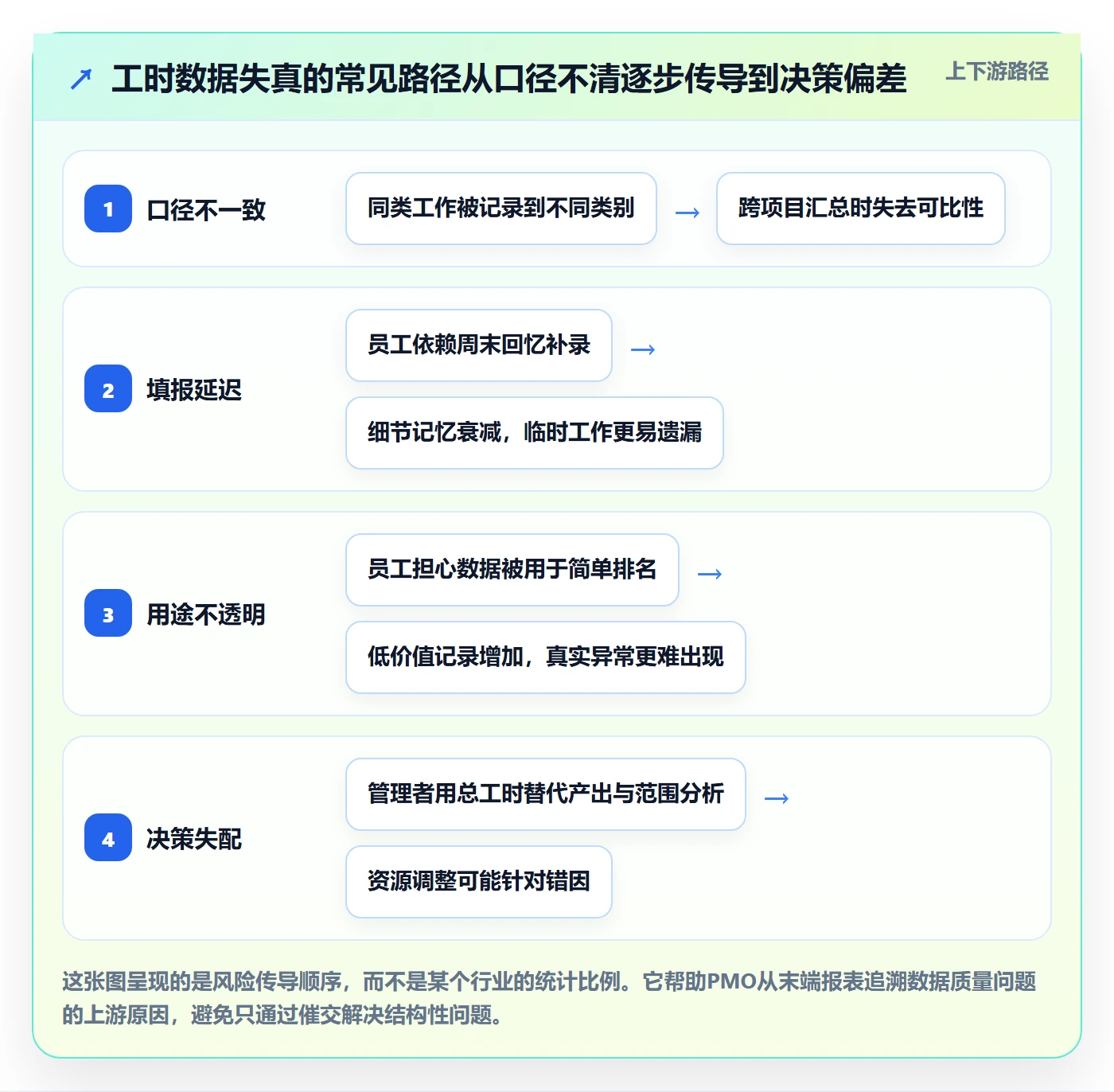 工时管理如何做好工时?PMO协同管理与操作步骤