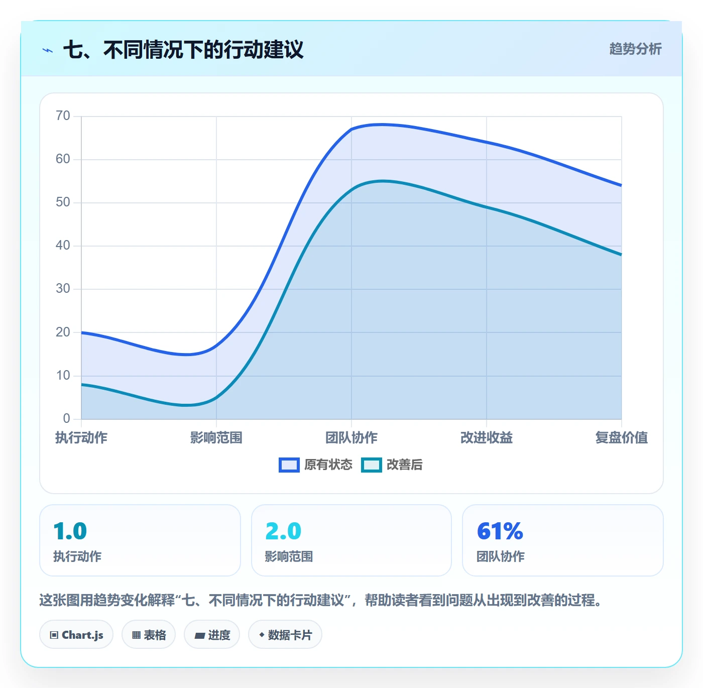 七、不同情况下的行动建议