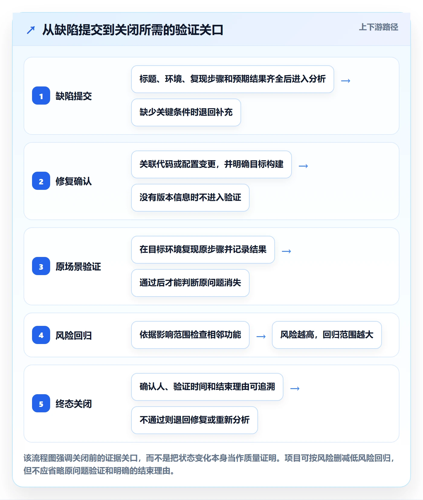 关闭最佳实践：实施团队Bug / 缺陷最佳实践，常见问题