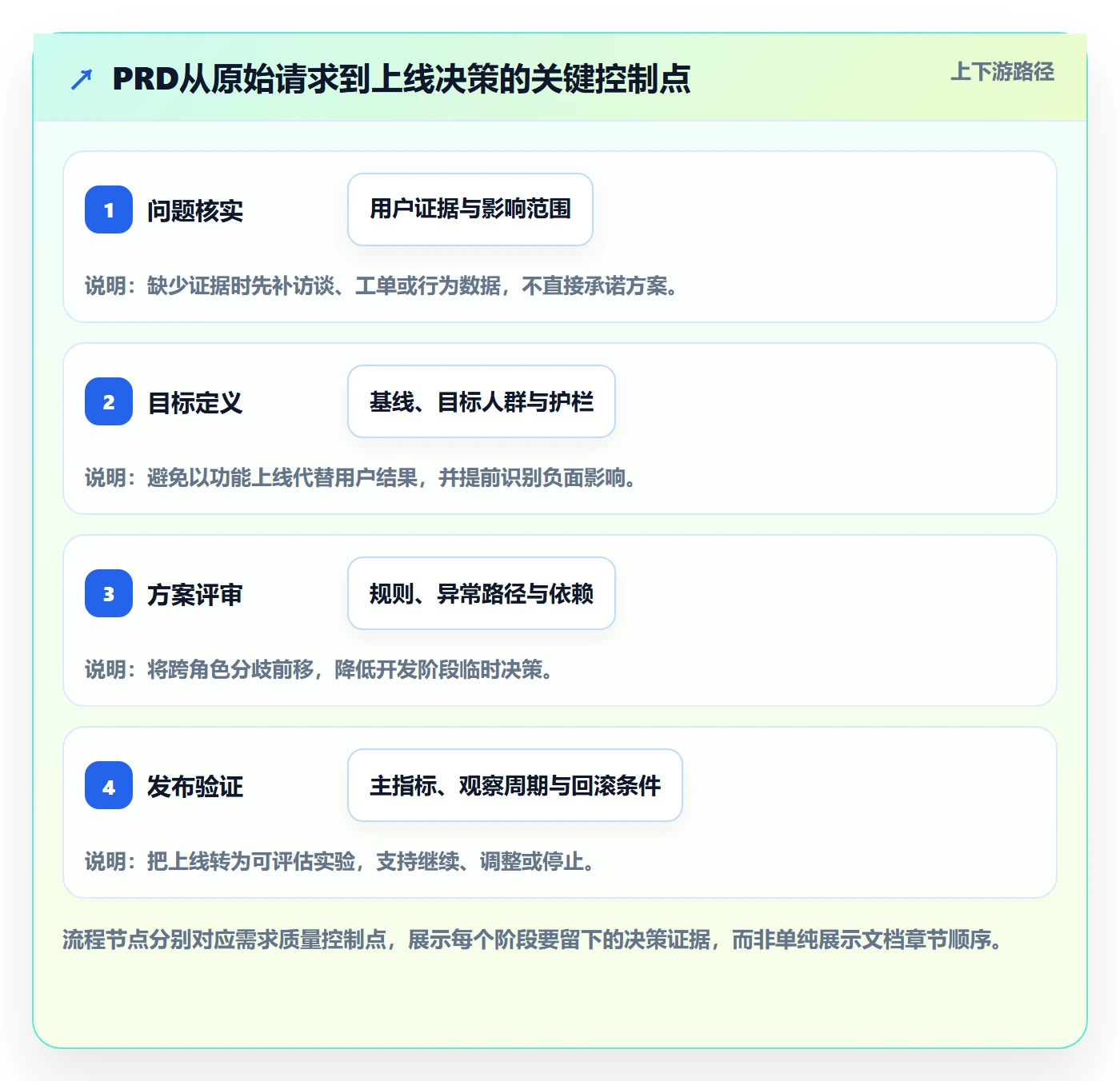 PRD流程与规范:产品经理产品需求最佳实践关键指标
