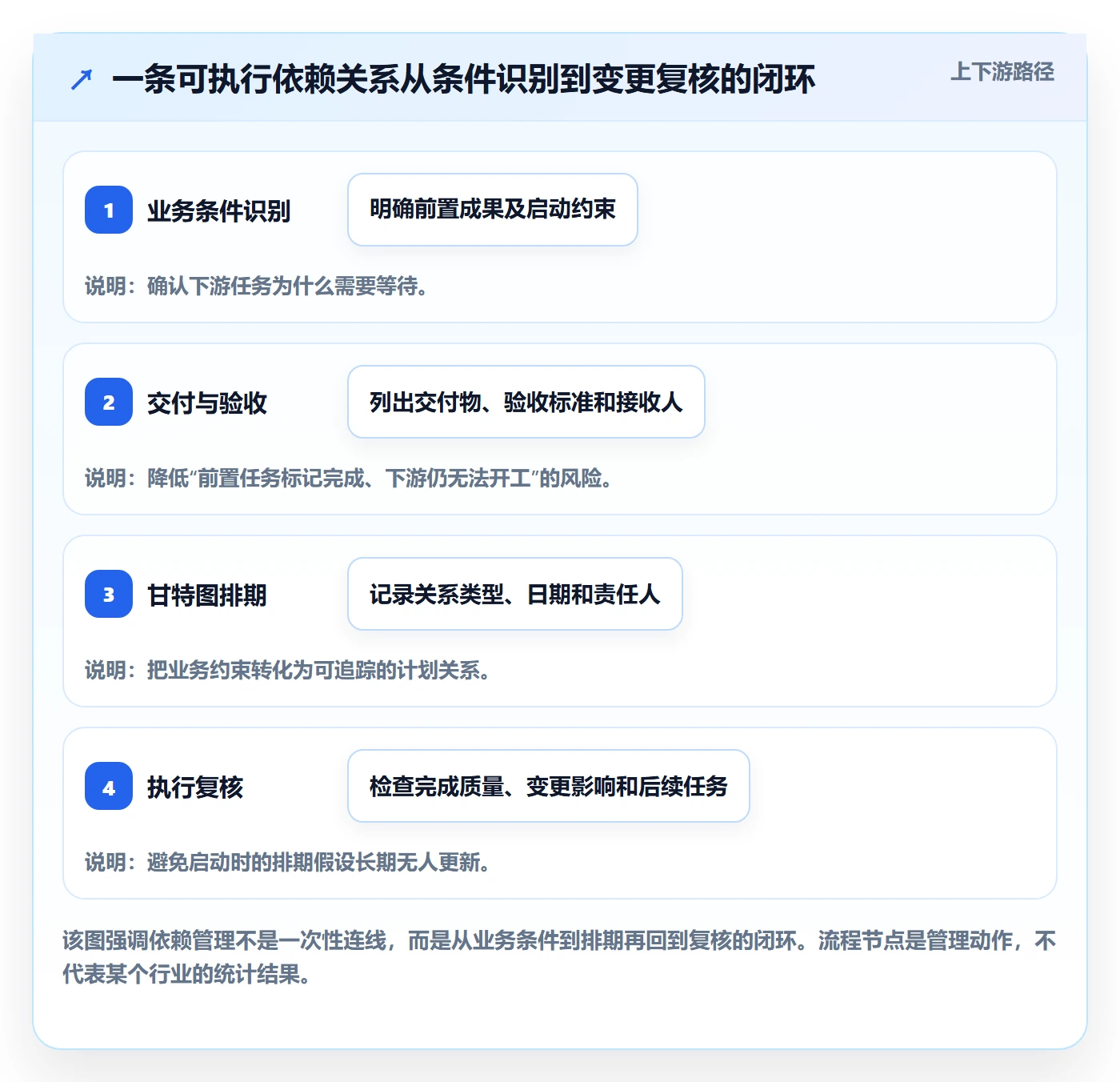 依赖关系管理方法大全：企业管理者甘特图实操方法落地清单