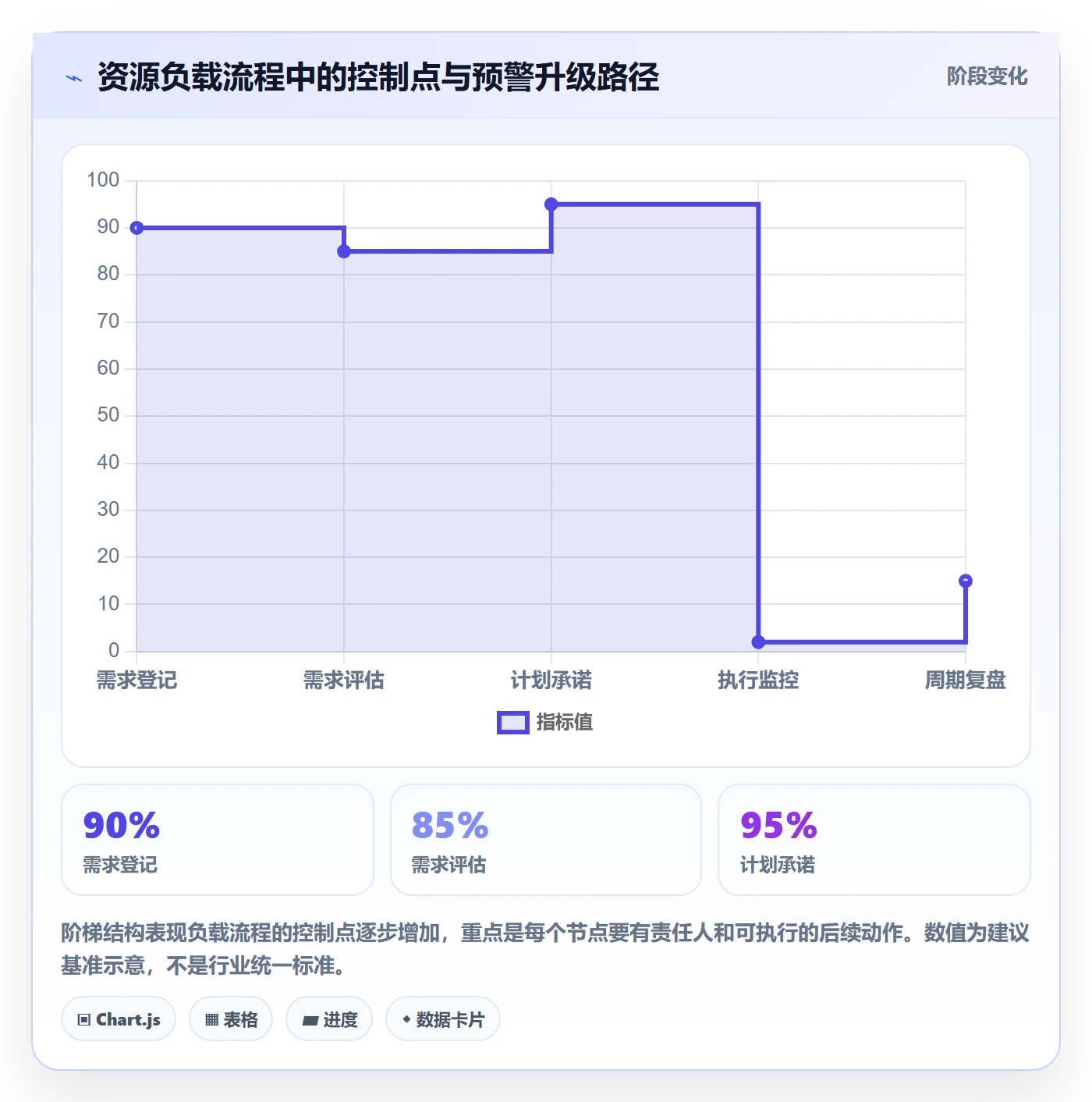 工作负载流程与规范:企业管理者资源负载落地方案关键指标
