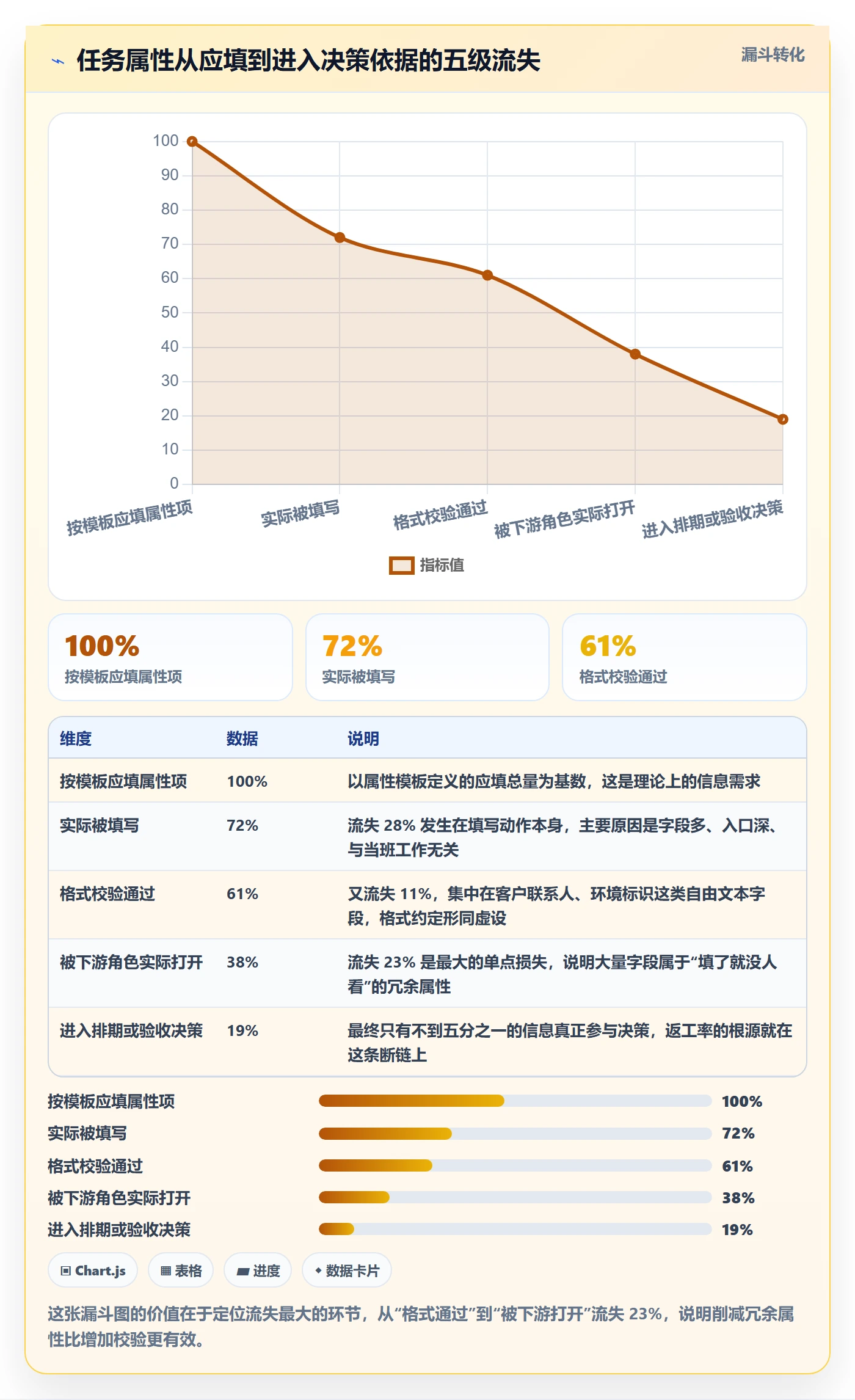 完成度流程与规范：实施团队任务属性落地方案关键指标