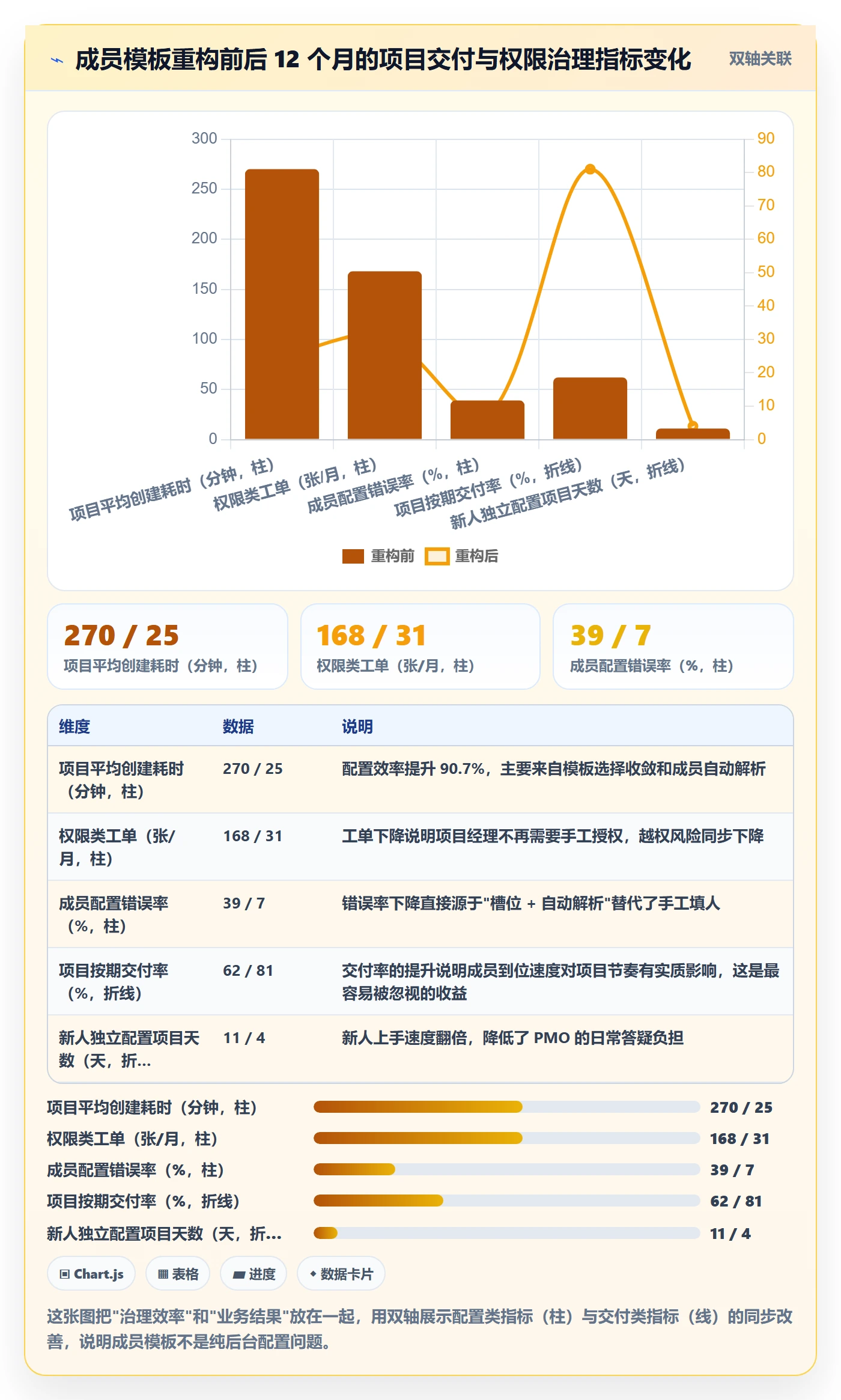 项目模板最佳实践：项目成员项目模板落地方案，常见问题