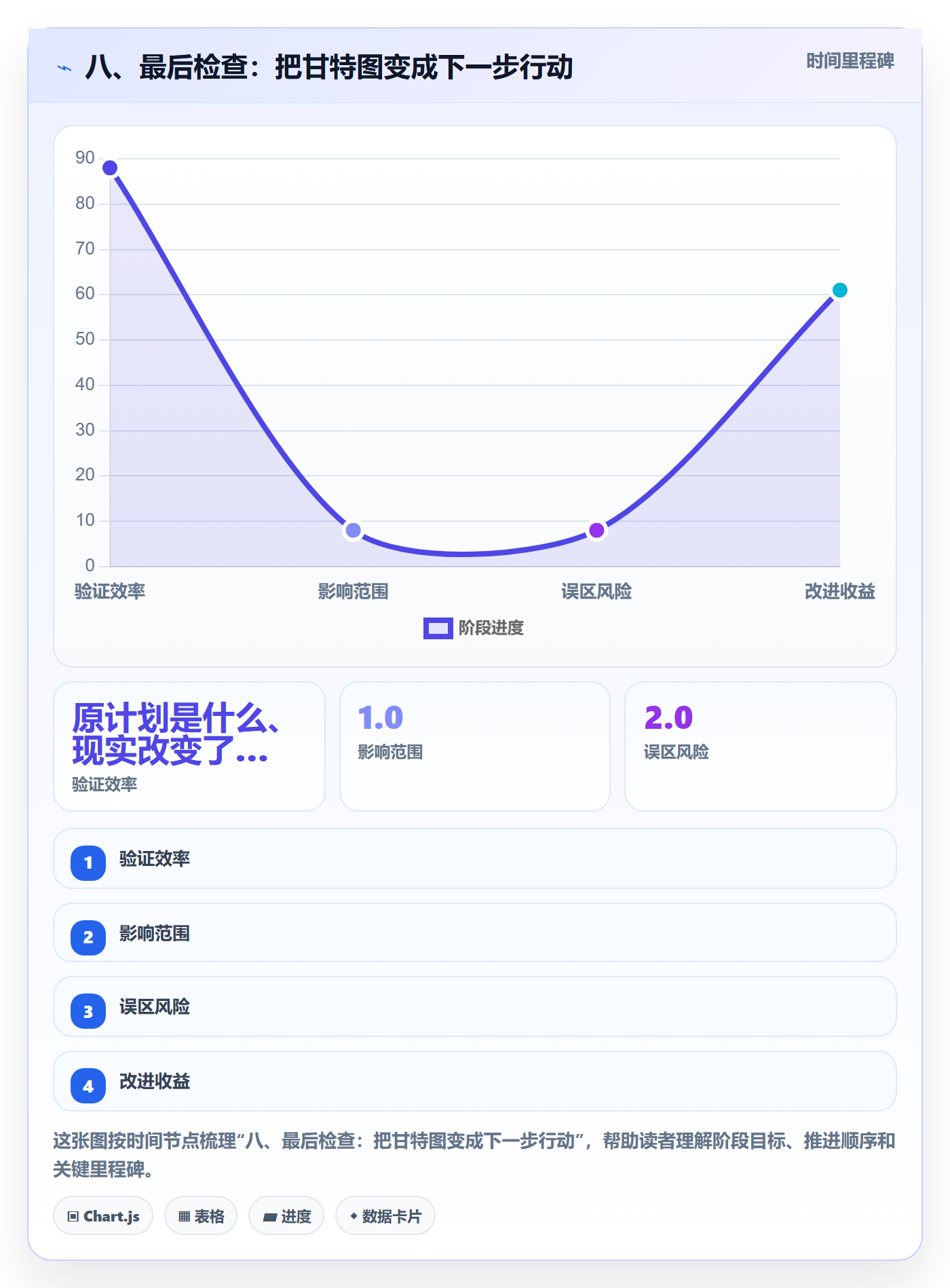 八、最后检查:把甘特图变成下一步行动