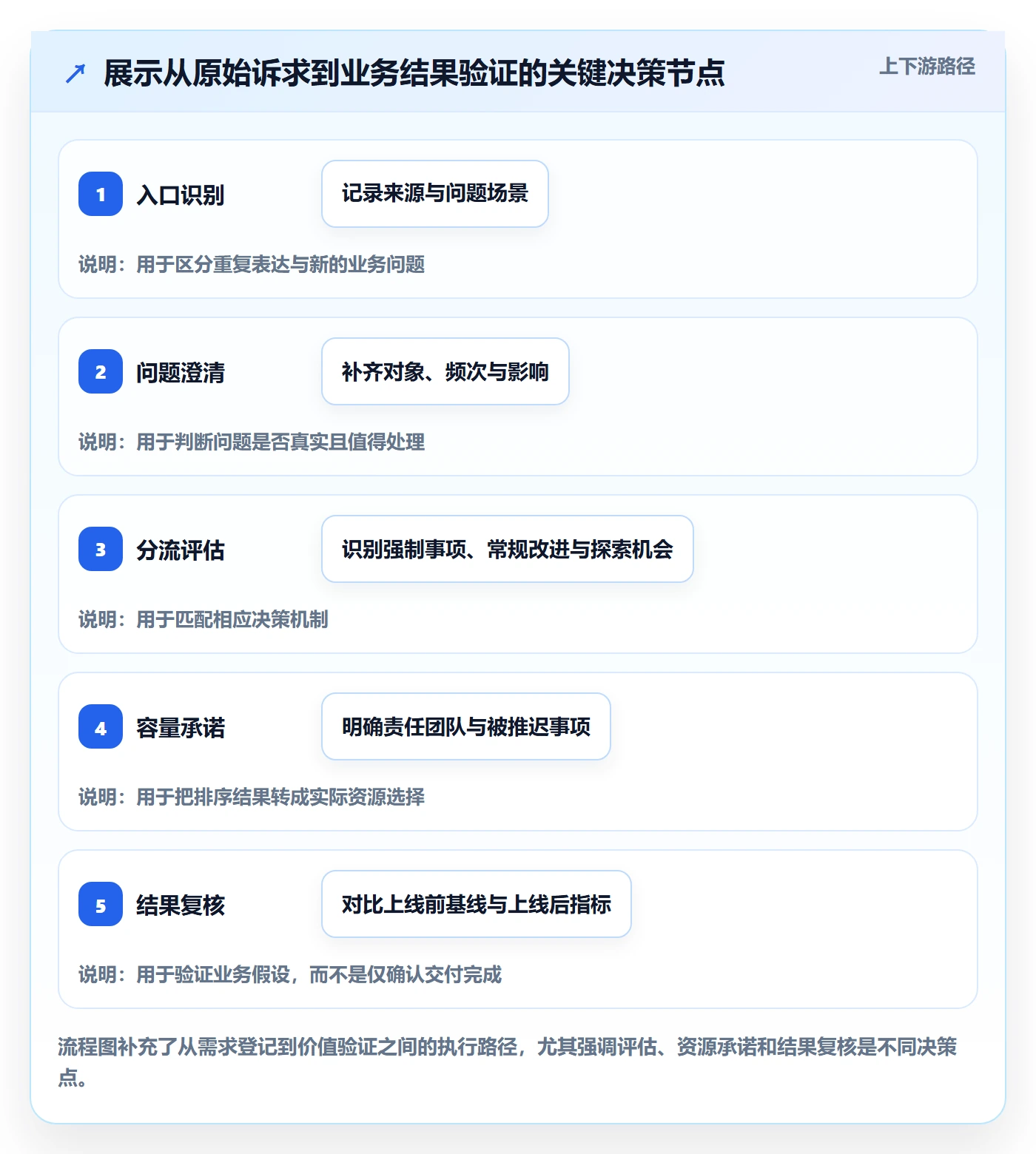需求池管理指南:PMO如何做好需求管理,流程优化全流程