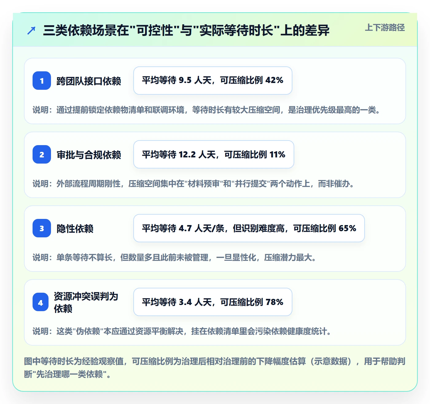 FS实操方法:PMO提升任务依赖效率的落地方案方法与模板