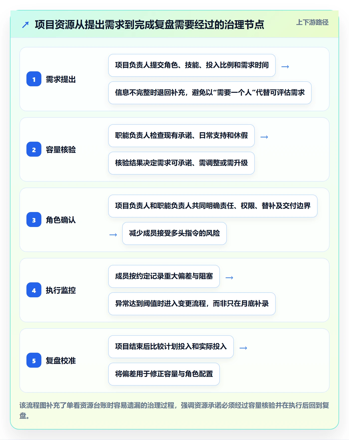 角色最佳实践：项目成员资源管理制度设计，常见问题