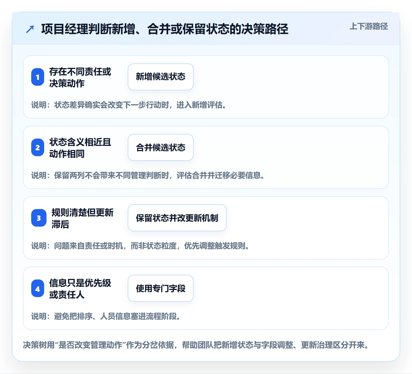 自定义状态管理方法大全:项目经理看板落地方案落地清单