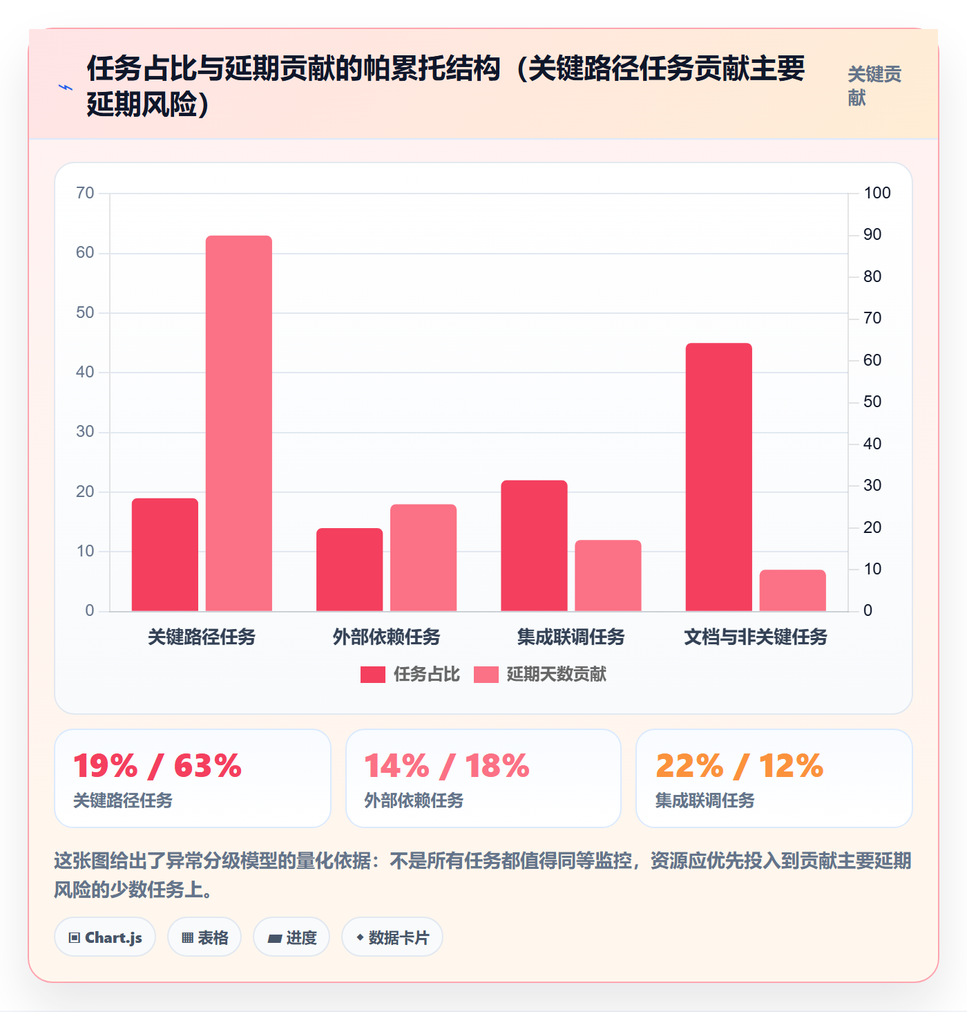 周进展落地方案：PMO开展进度跟踪的数据分析案例解析