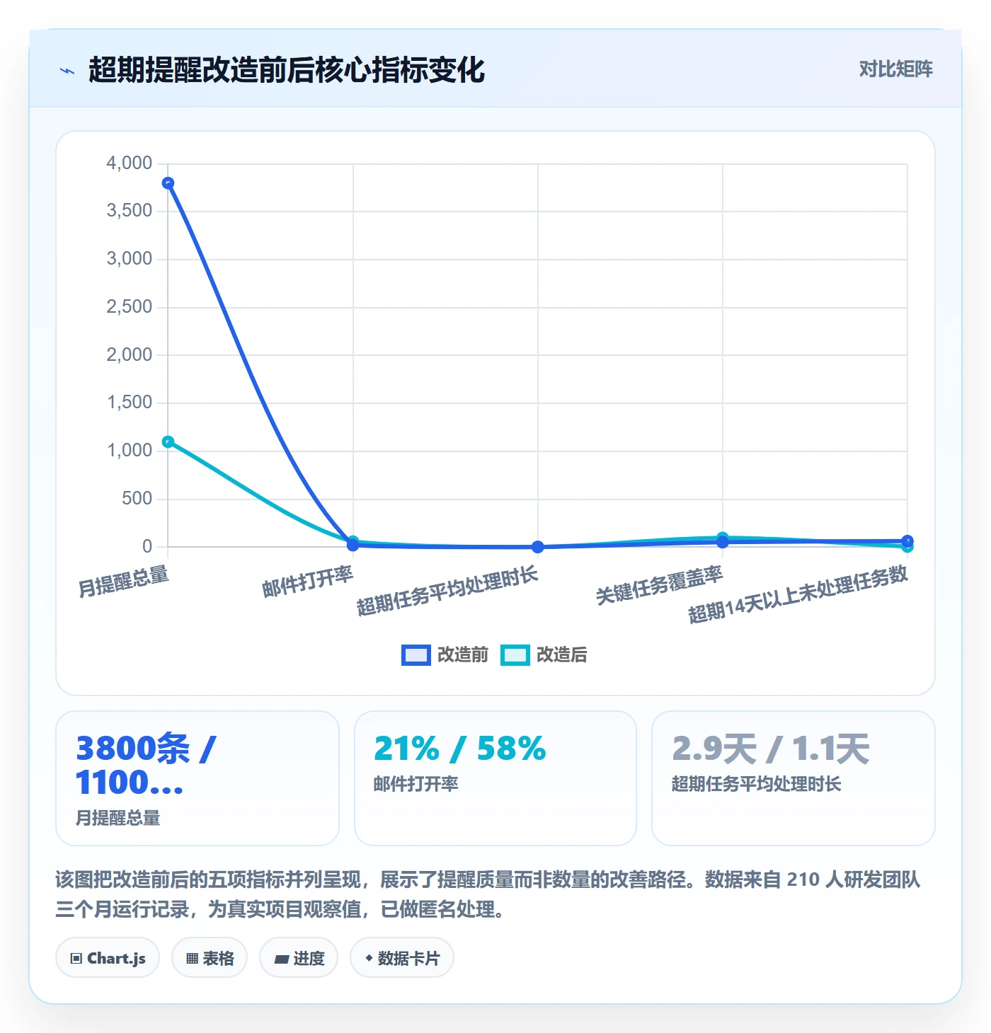 任务提醒如何做好超期提醒?项目成员数据分析与操作步骤