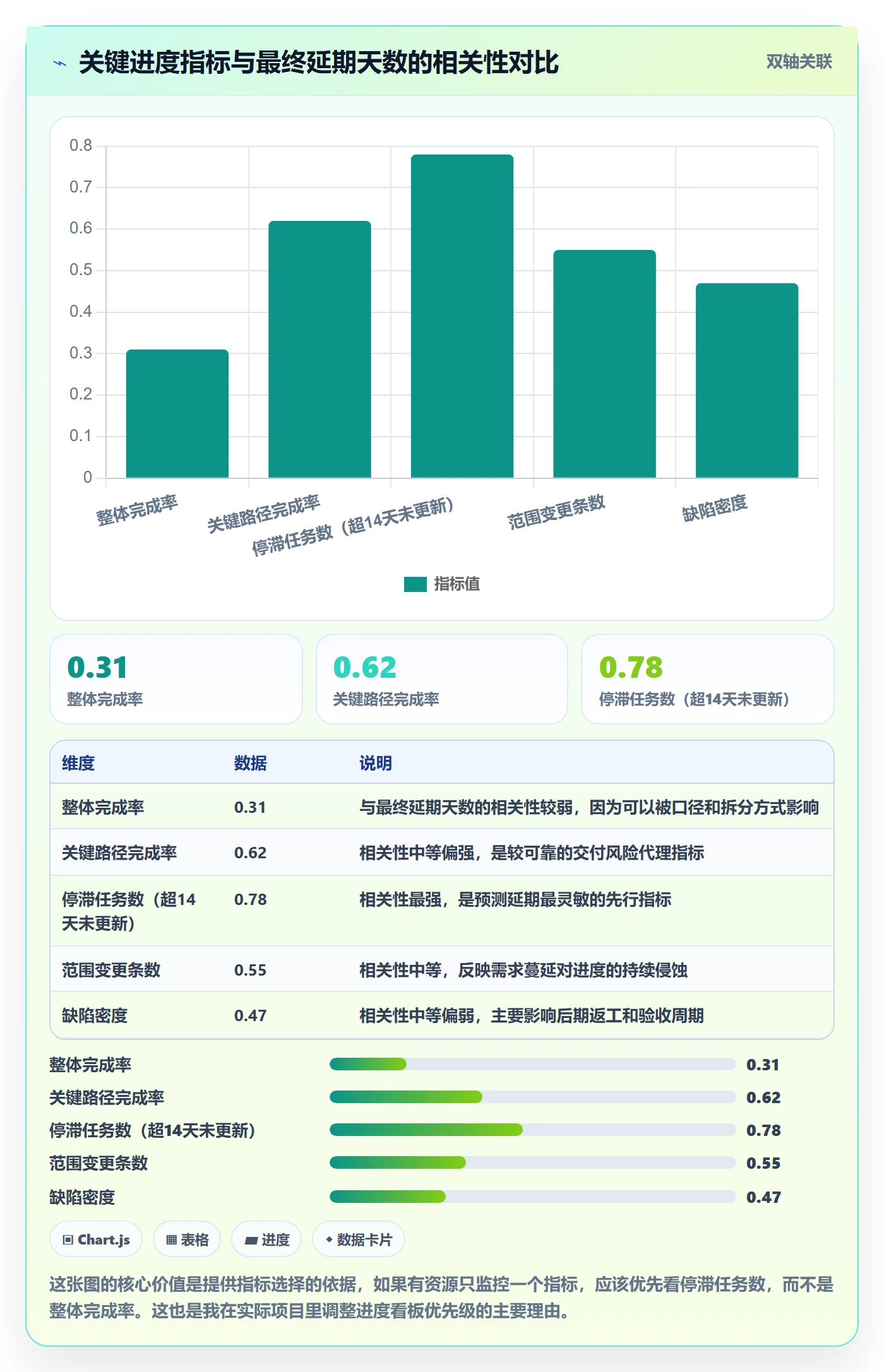 完成率最佳实践：项目负责人进度管理数据分析，常见问题