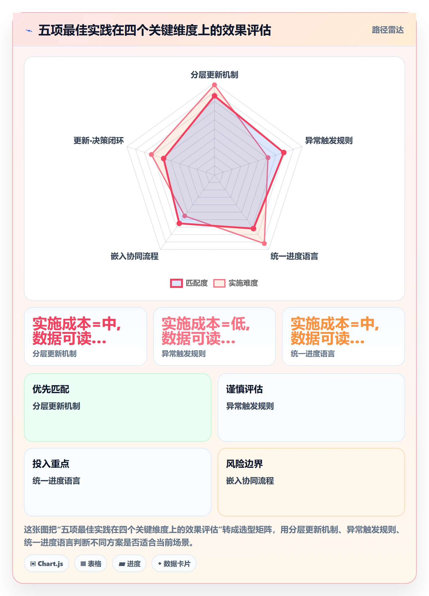 进度更新最佳实践：管理层进度管理协同管理，常见问题