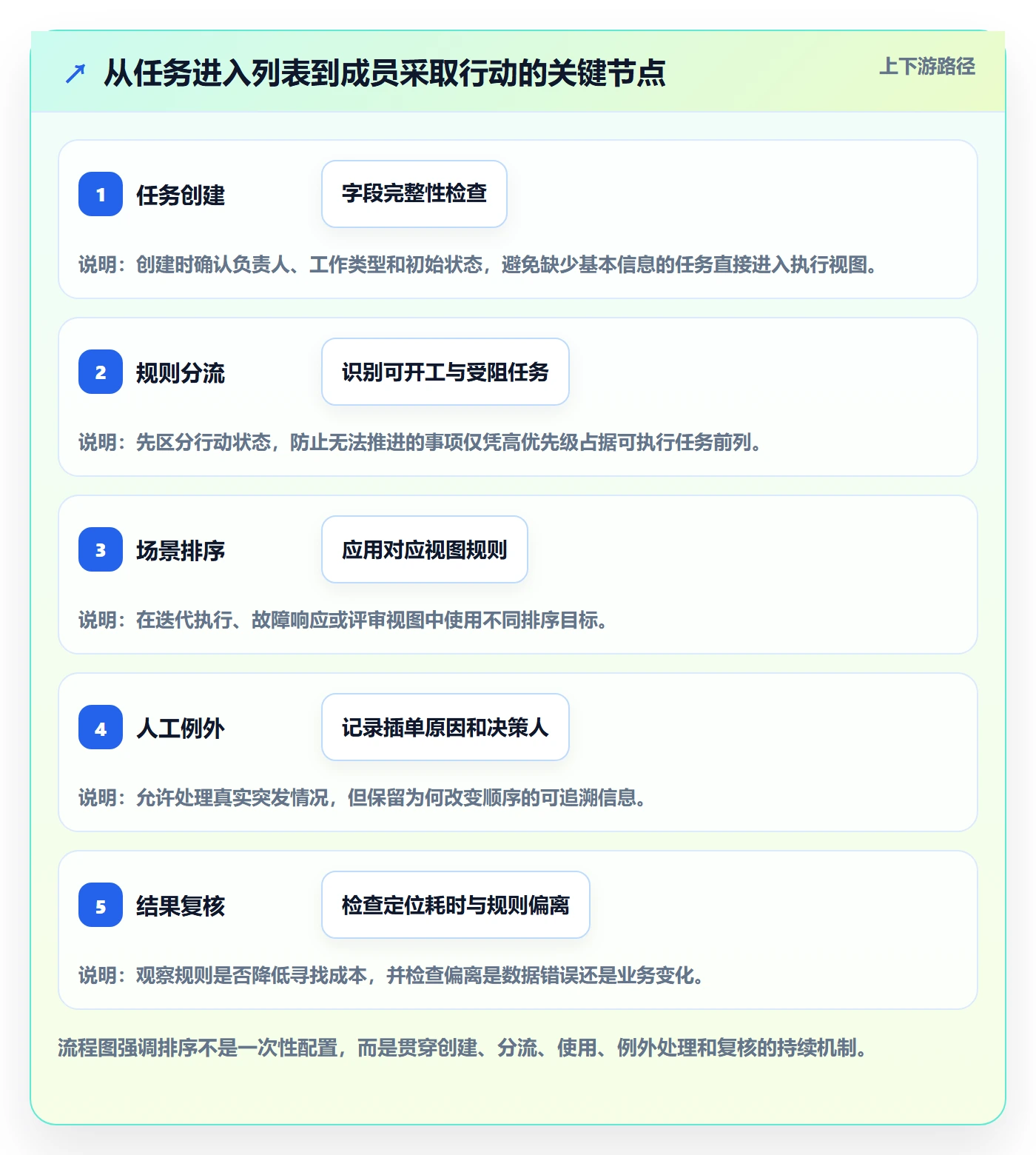 排序流程与规范:研发团队列表视图效率提升关键指标