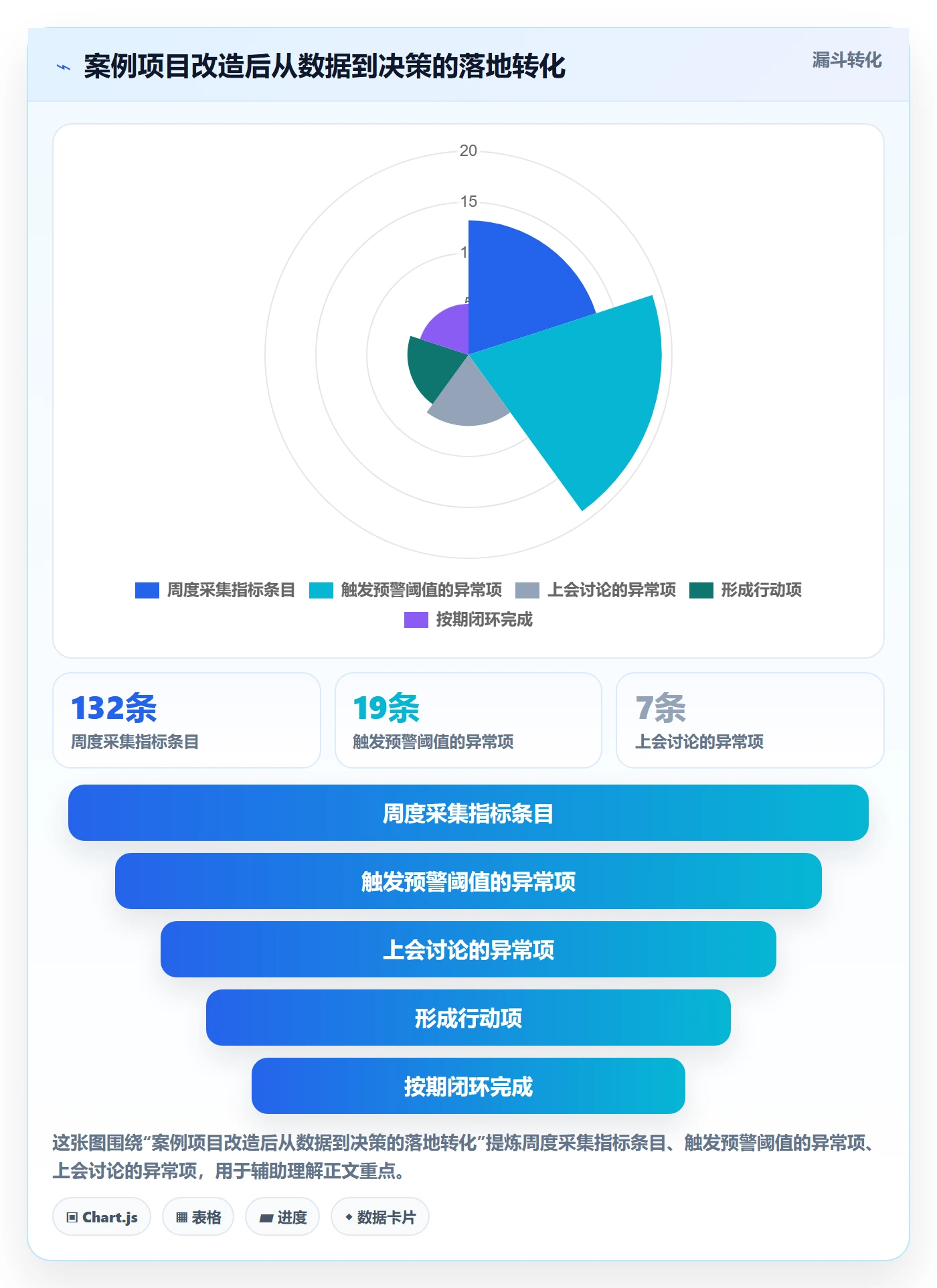 关键结果流程与规范:项目经理项目目标数据分析关键指标