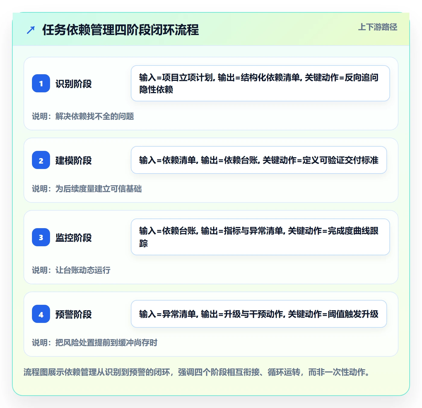 任务依赖前置任务全流程:PMO数据分析与一文讲清