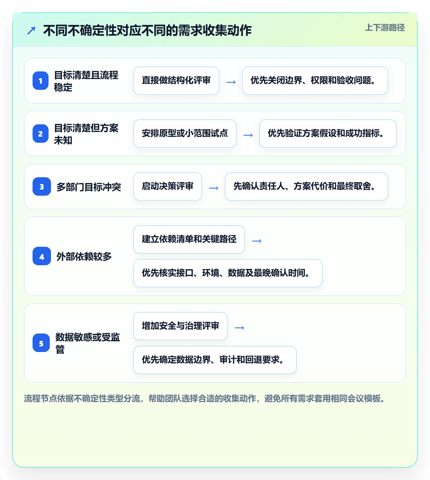 需求管理需求收集教程：实施团队风险控制，避坑指南
