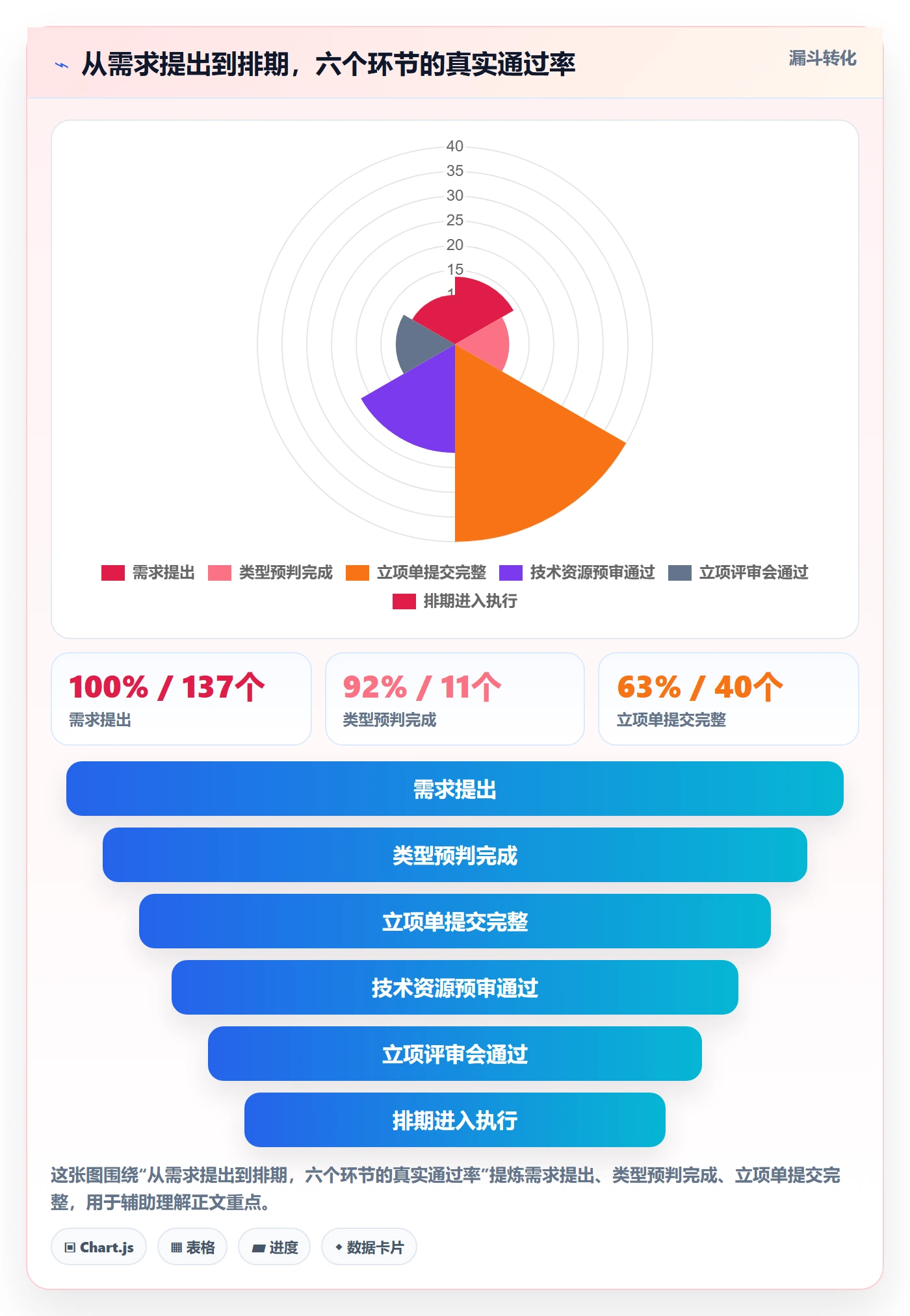 项目类型管理方法大全:项目负责人项目立项效率提升落地清单