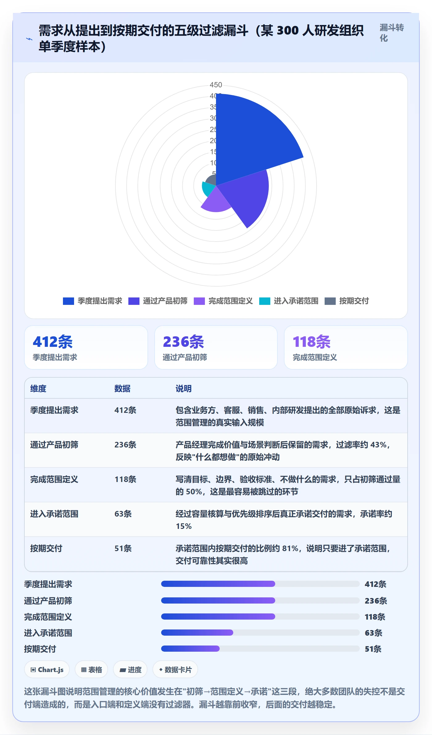 范围定义管理方法大全：研发团队项目范围最佳实践落地清单