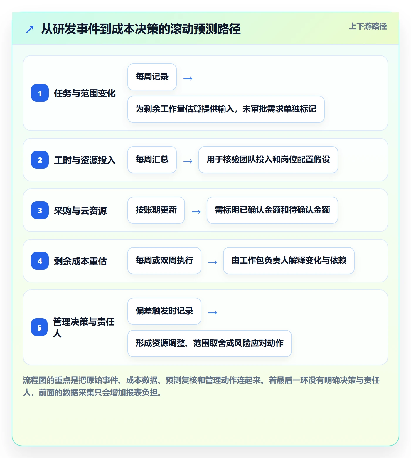 成本管理预计成本教程：研发团队流程优化，避坑指南