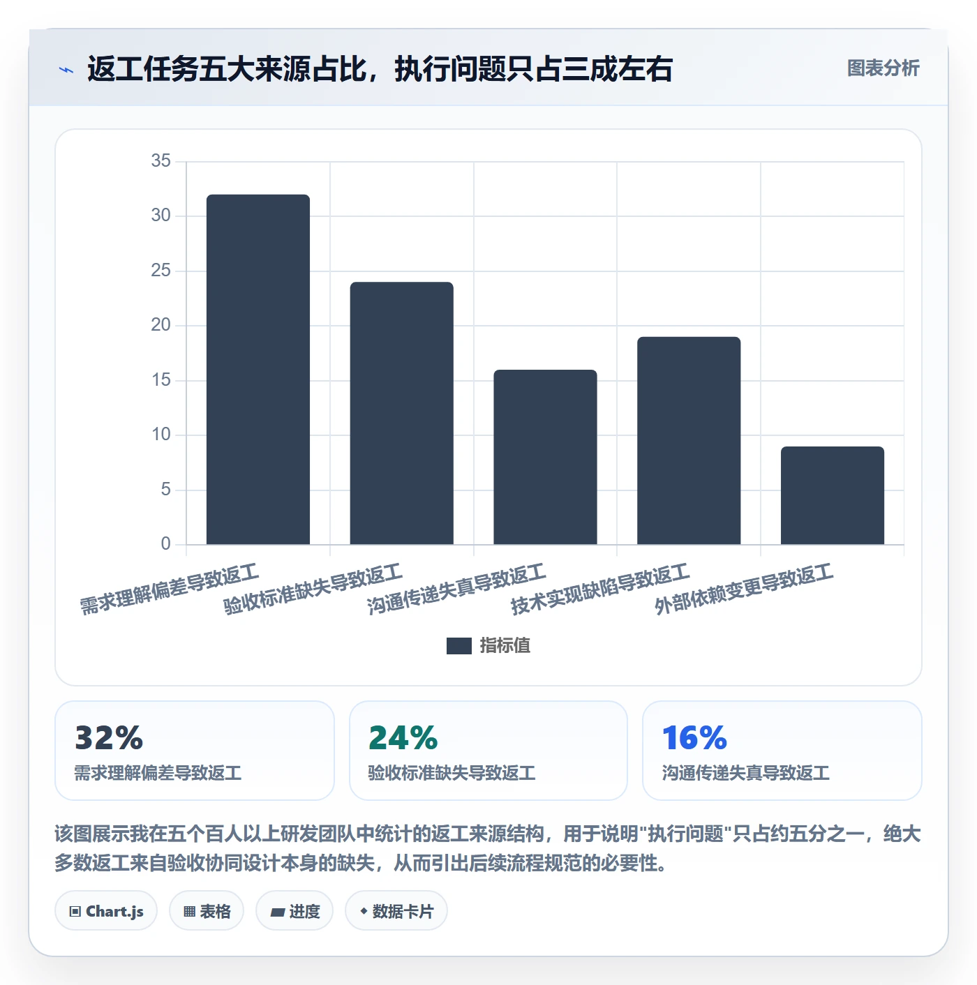 返工流程与规范：项目经理任务验收协同管理关键指标