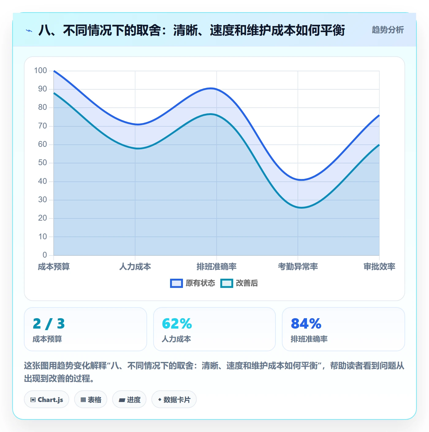 八、不同情况下的取舍:清晰、速度和维护成本如何平衡