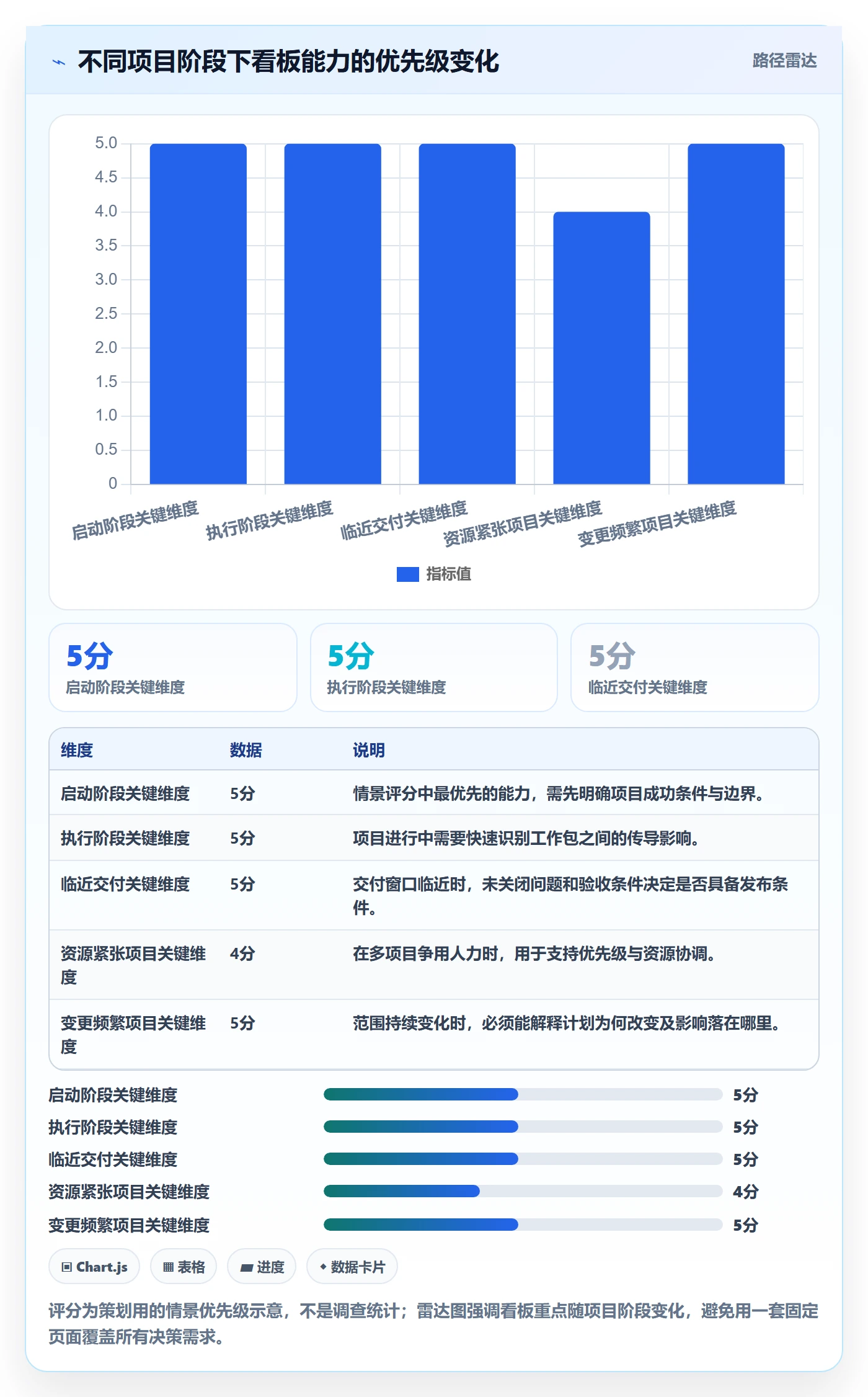 已完成管理指南:项目负责人如何做好看板,数据分析全流程