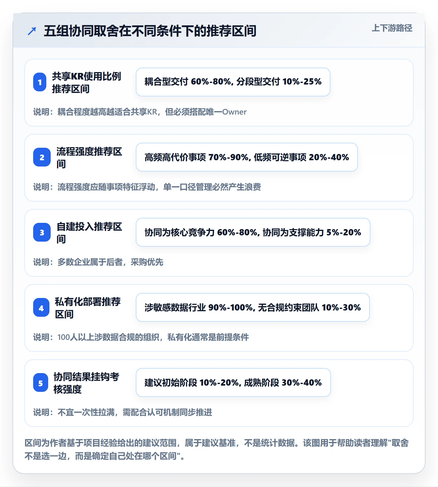 关键结果最佳实践:跨部门团队项目目标协同管理,常见问题