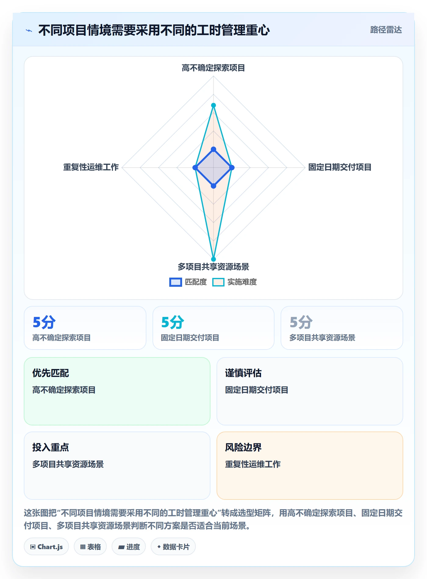 工时管理如何做好剩余工时?PMO数据分析与操作步骤