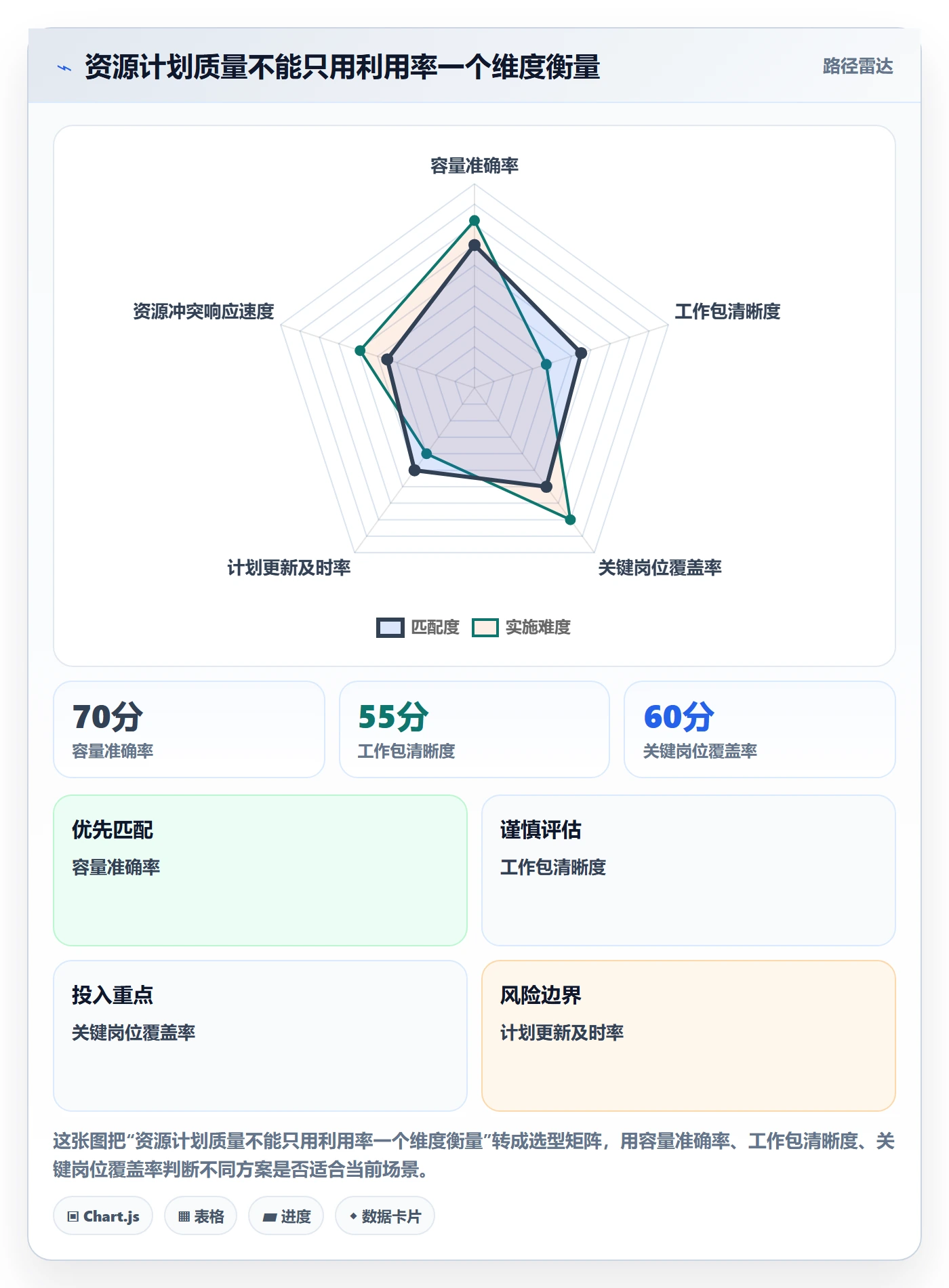 资源负载实操方法:PMO提升人力资源计划效率的协同管理方法与模板