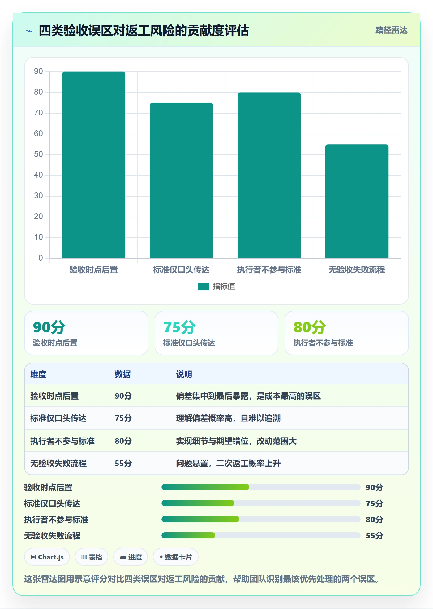 返工怎么做?项目成员落地方案:任务验收从0到1